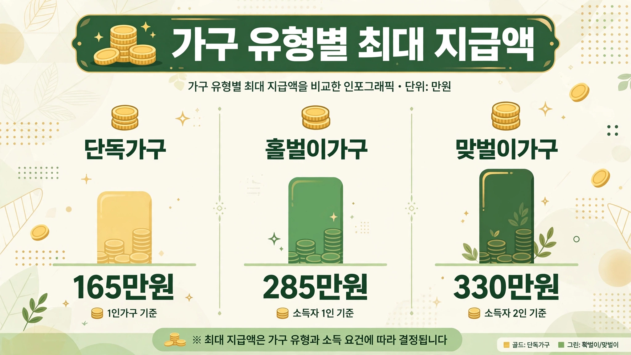 가구 유형별 최대 지급액 인포그래픽 — 단독가구 165만원, 홑벌이가구 285만원, 맞벌이가구 330만원 막대그래프