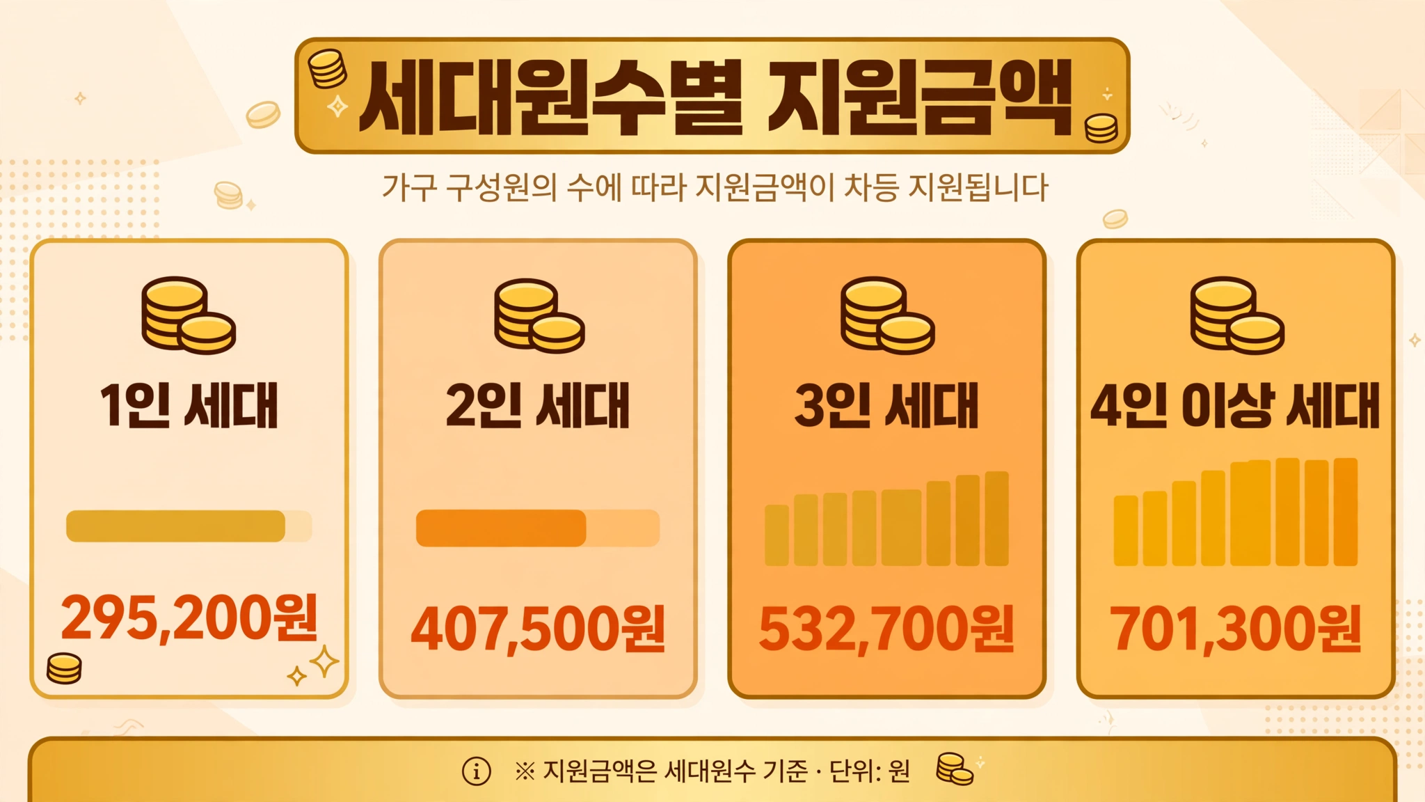 에너지바우처 세대원수별 지원금액 인포그래픽 — 1인 295,200원, 2인 407,500원, 3인 532,700원, 4인 이상 701,300원