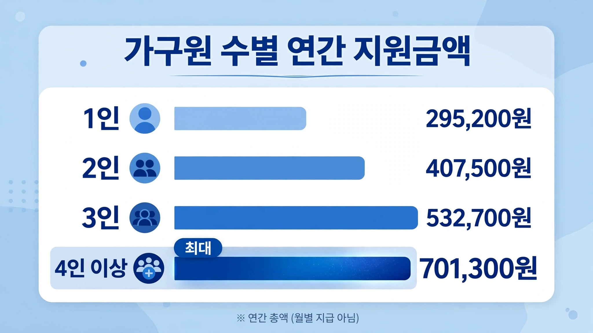 가구원 수별 에너지바우처 연간 지원금액 인포그래픽