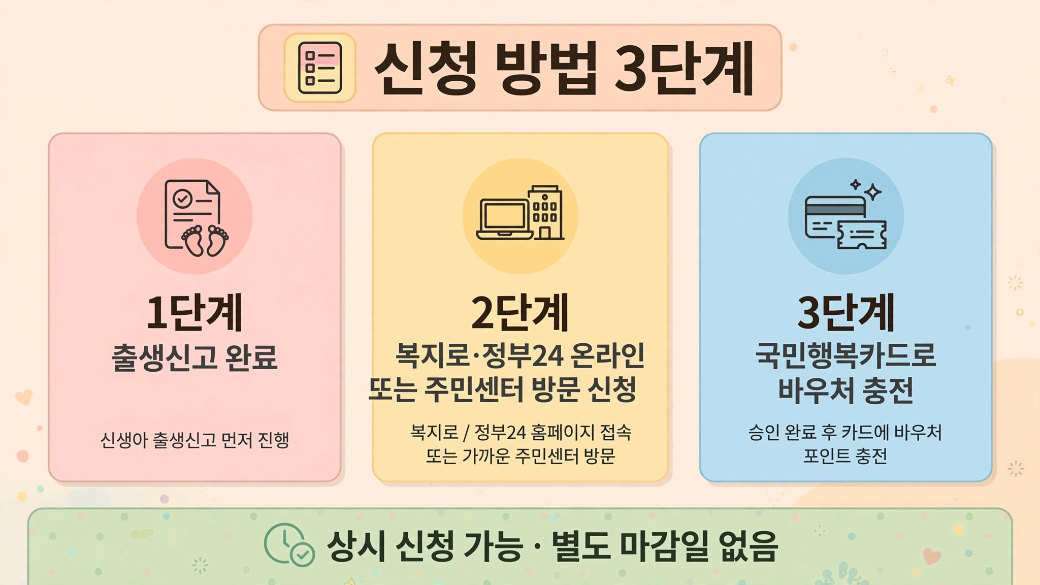 첫만남이용권 신청 방법 인포그래픽