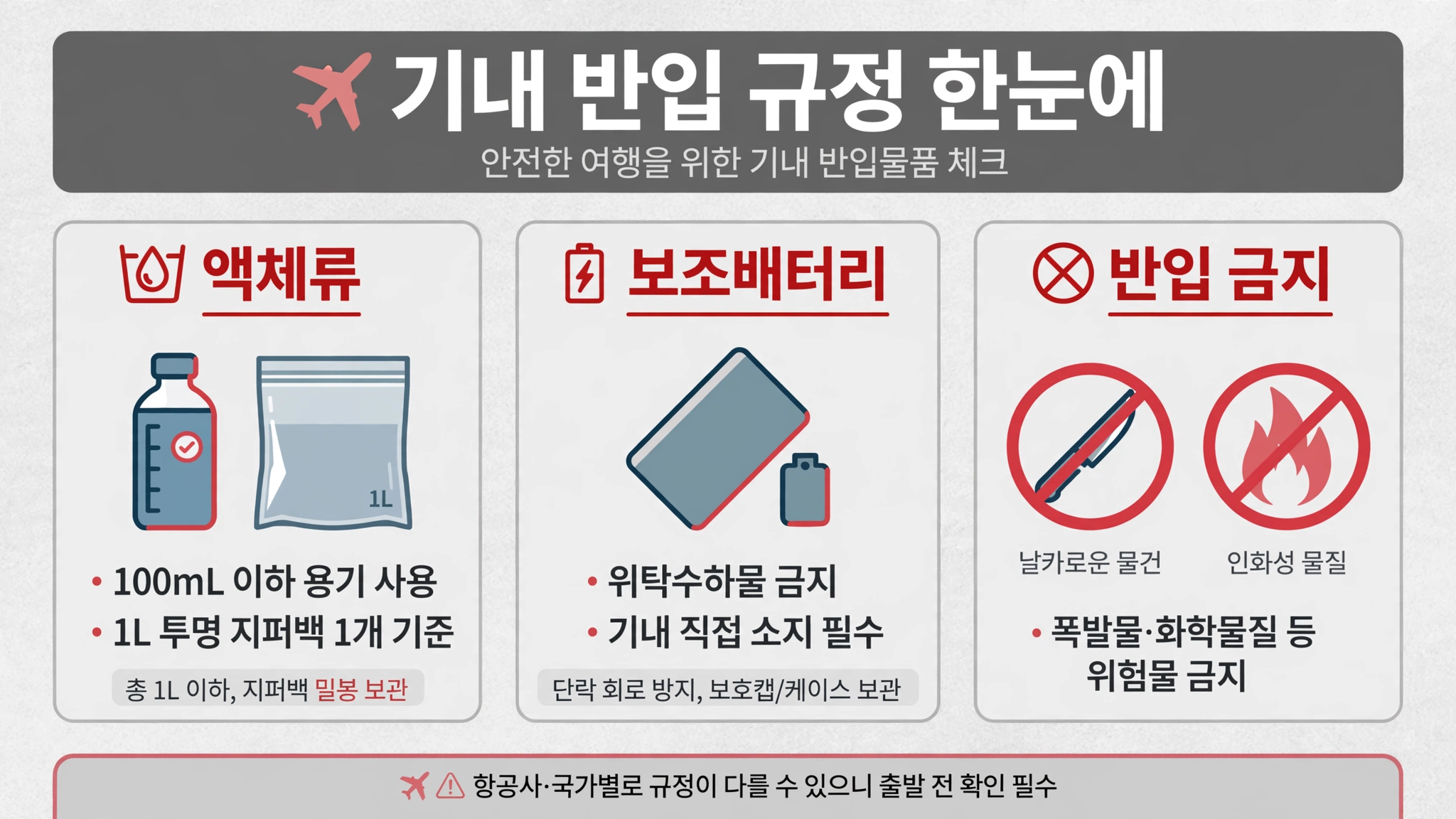 기내 반입 규정 인포그래픽 — 액체류 100mL·1L 지퍼백, 보조배터리 위탁 금지·기내 직접 소지, 반입 금지품 안내