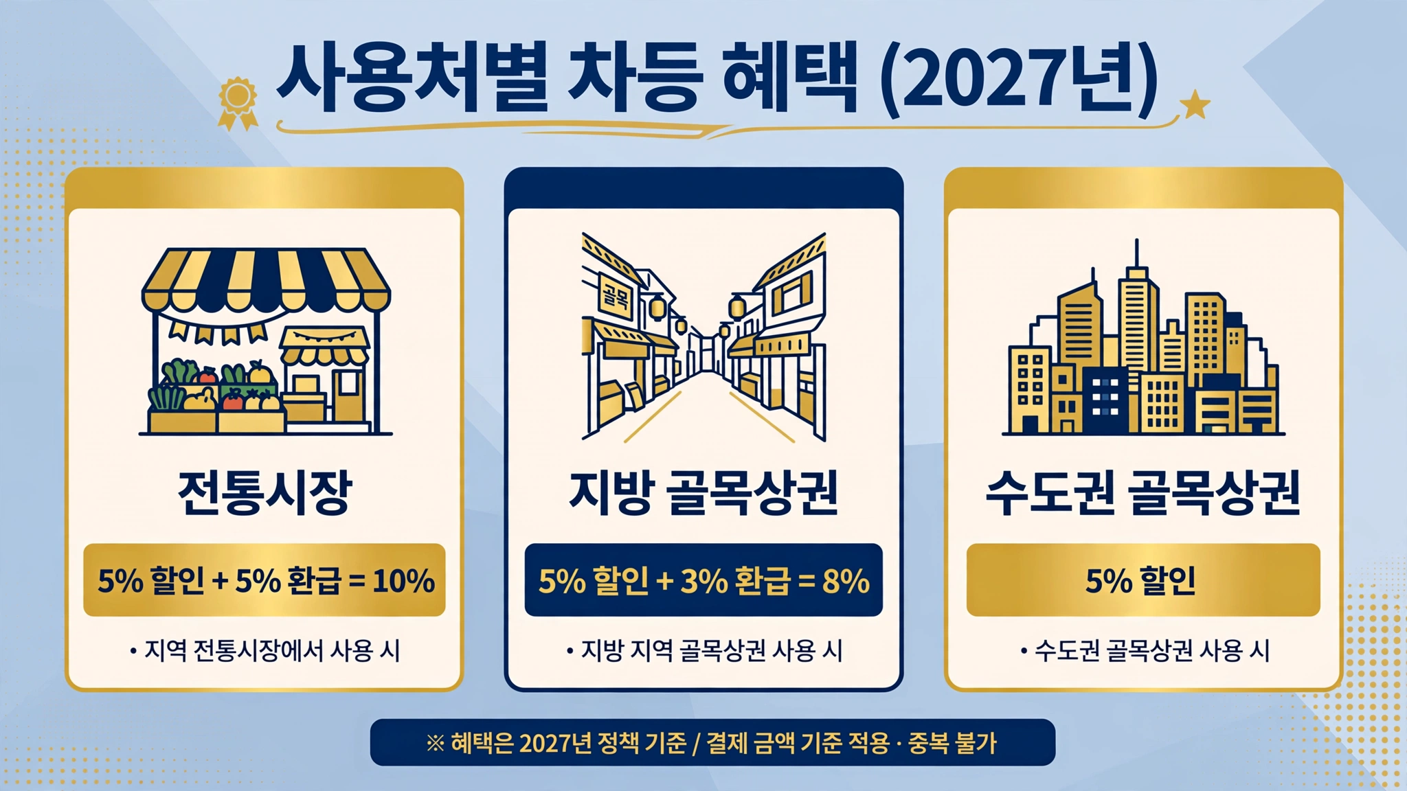 사용처별 차등 혜택 인포그래픽 — 전통시장 5% 할인+5% 환급=10%, 지방 골목상권 5% 할인+3% 환급=8%, 수도권 골목상권 5% 할인