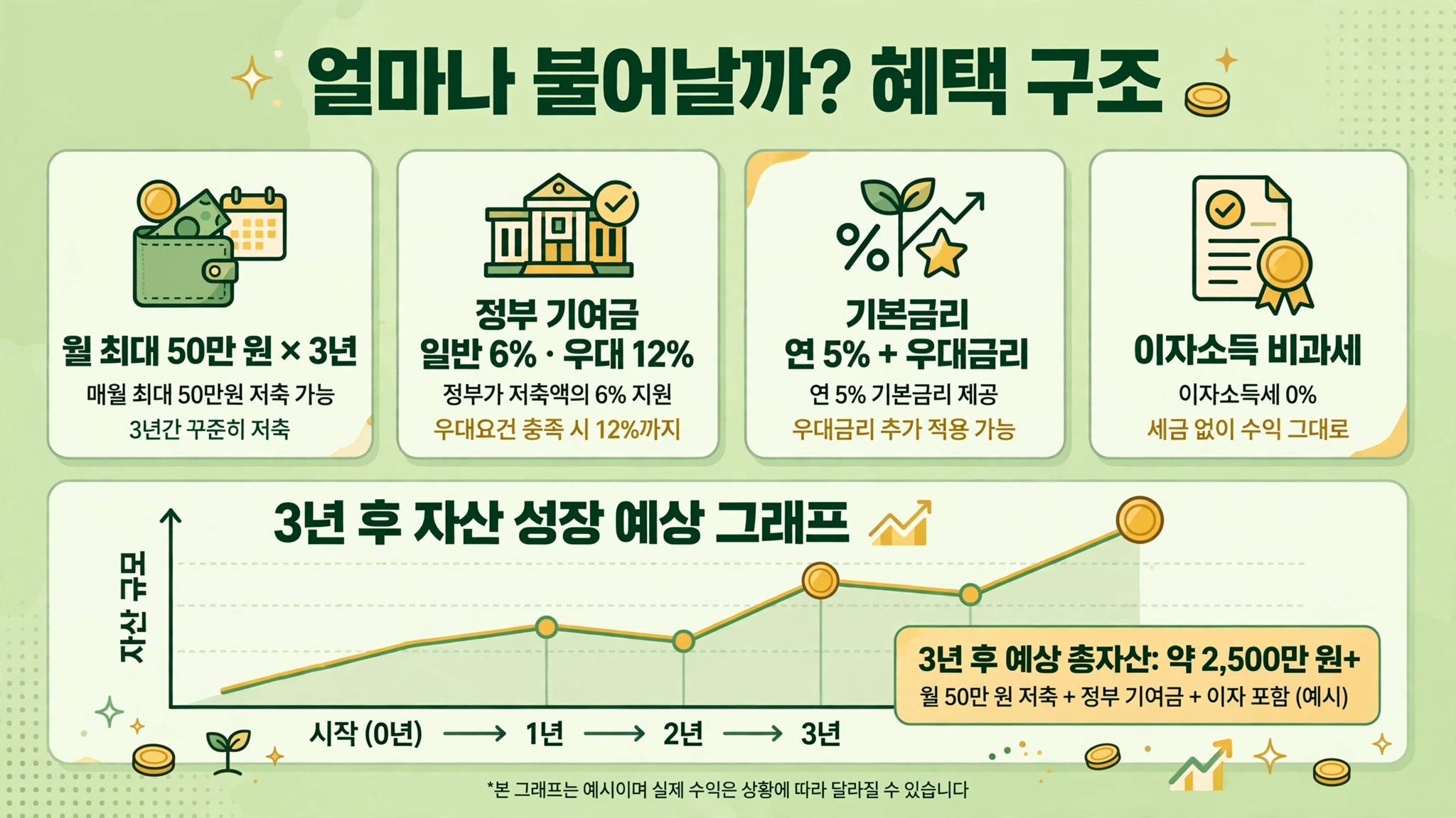 청년미래적금 혜택 구조 인포그래픽 — 월 최대 50만 원 × 3년, 정부 기여금 일반 6%·우대 12%, 기본금리 연 5% + 우대금리, 이자소득 비과세