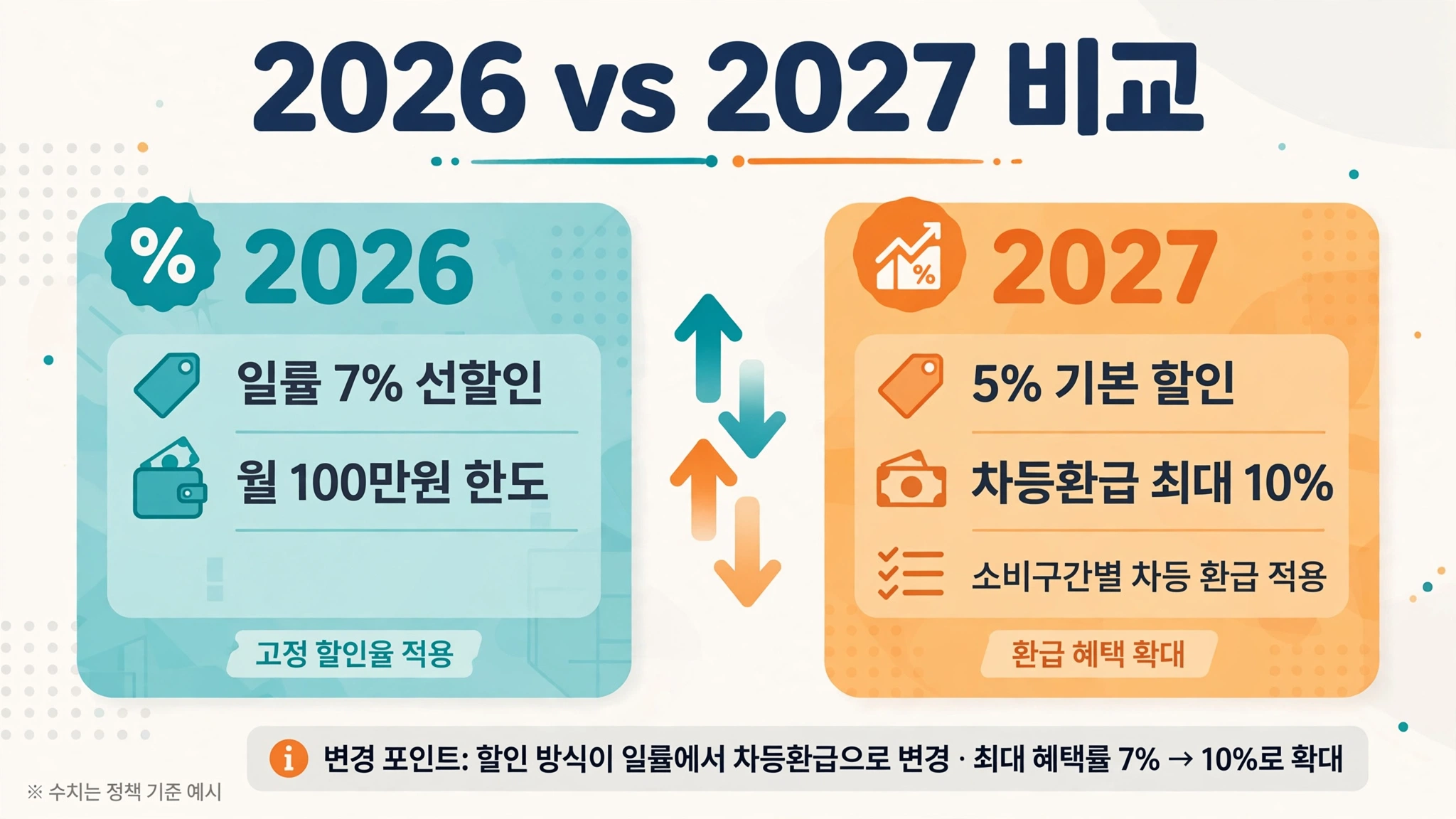 2026 vs 2027 비교 인포그래픽 — 2026년 일률 7% 선할인·월 100만원 한도, 2027년 5% 할인+차등환급 최대 10%