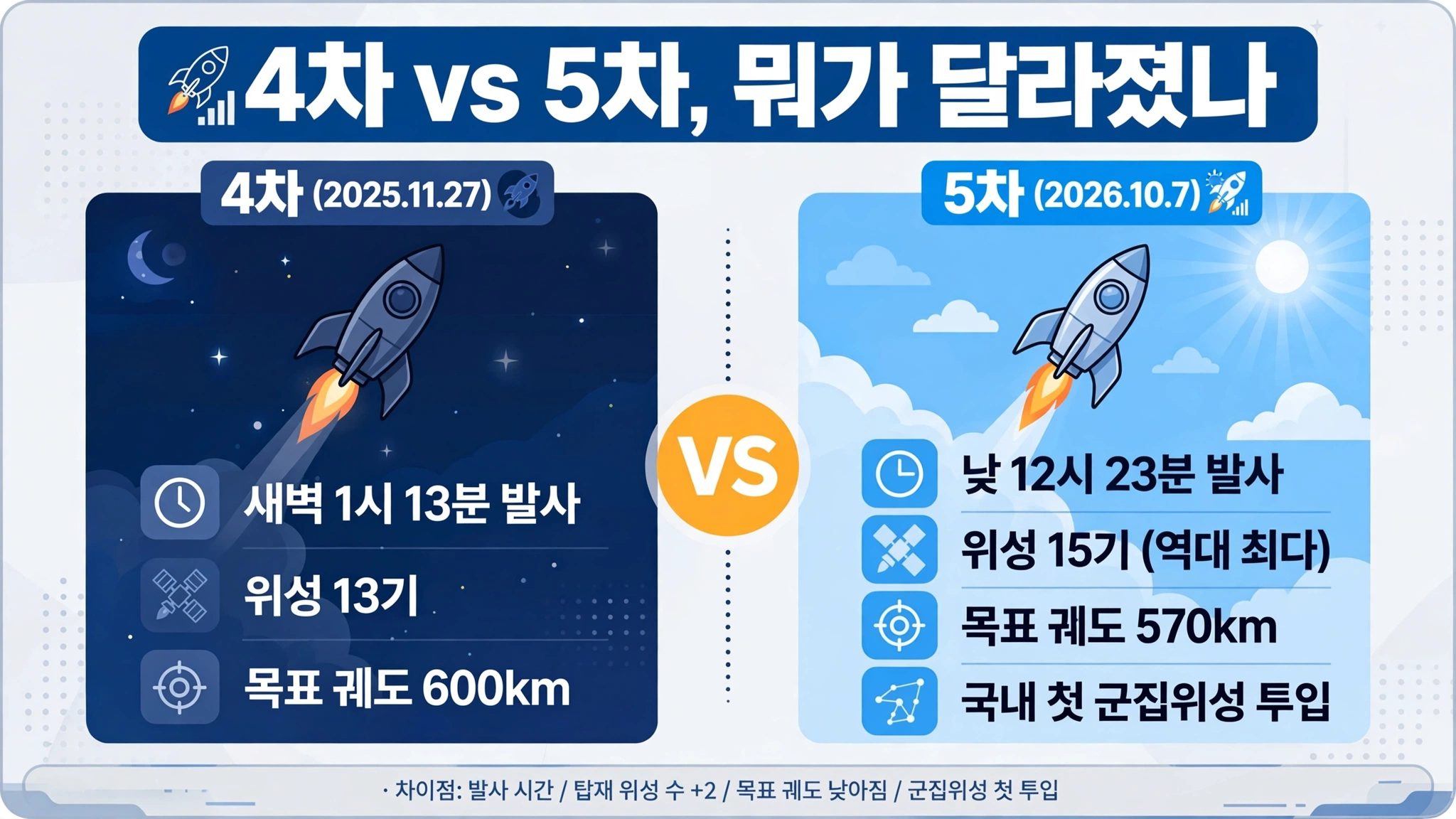 누리호 4차와 5차 비교 인포그래픽