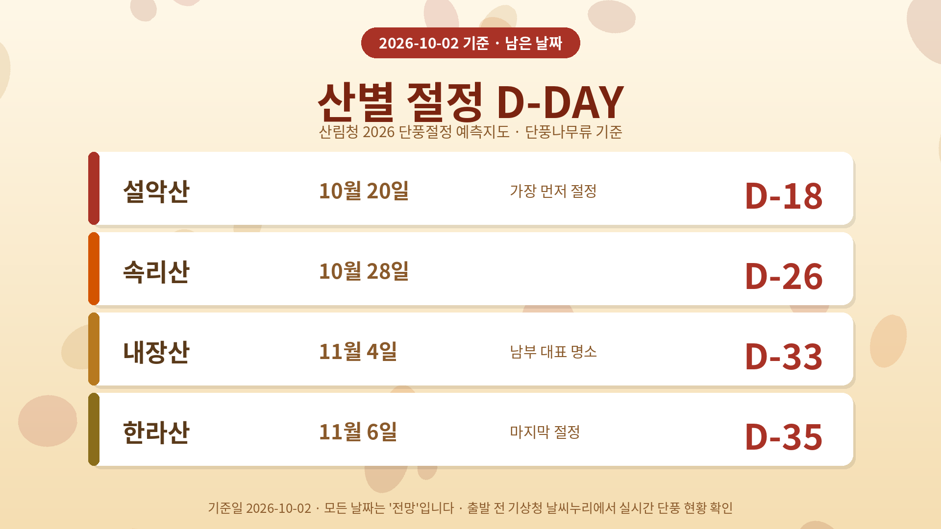 산별 단풍 절정 D-DAY: 설악산 10월 20일 D-18, 속리산 10월 28일 D-26, 내장산 11월 4일 D-33, 한라산 11월 6일 D-35
