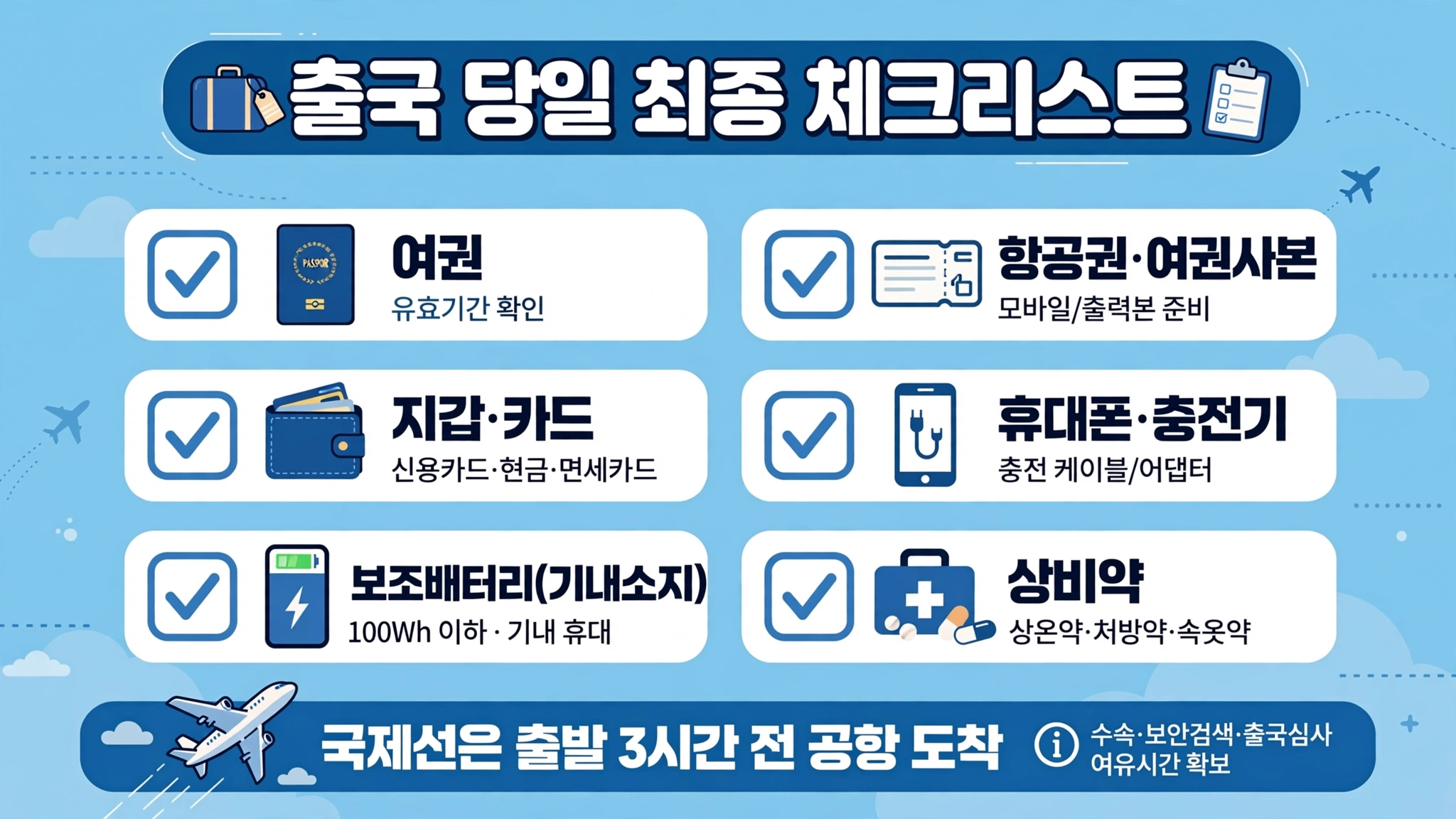 출국 당일 최종 체크리스트 인포그래픽 — 여권·항공권·지갑·휴대폰·보조배터리·상비약 점검과 3시간 전 공항 도착 안내