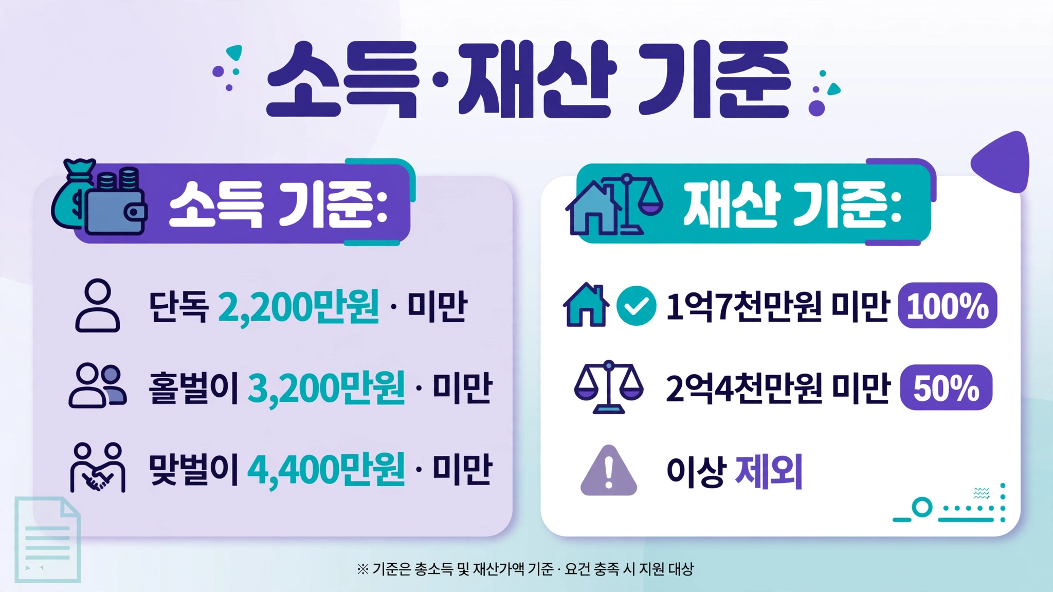 소득·재산 기준 인포그래픽 — 소득 기준 단독 2,200만원·홑벌이 3,200만원·맞벌이 4,400만원 미만, 재산 1억7천만원 미만 100%·2억4천만원 미만 50%·이상 제외