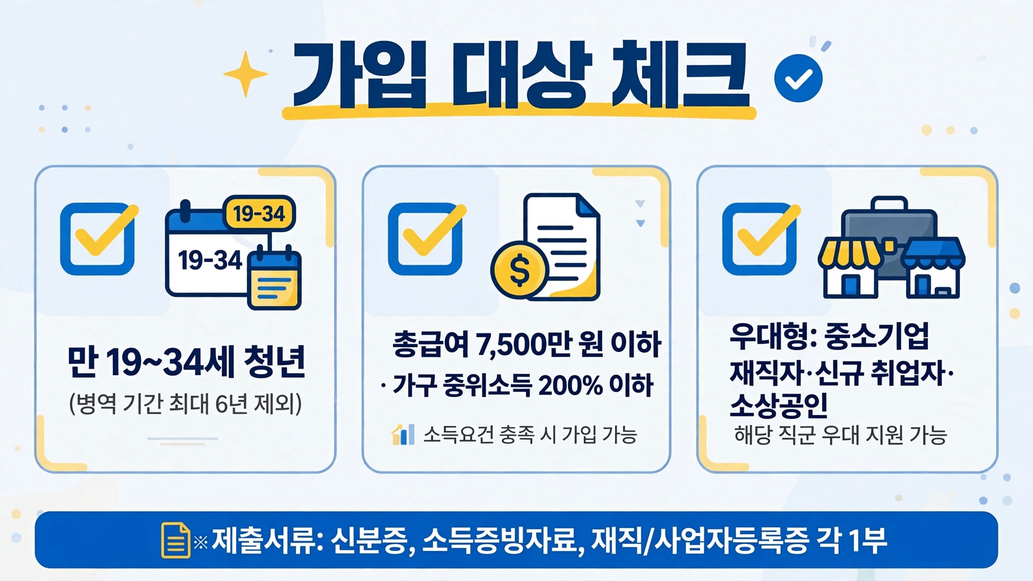 청년미래적금 가입 대상 체크 인포그래픽 — 만 19~34세, 총급여 7,500만 원 이하·가구 중위소득 200% 이하, 우대형 조건