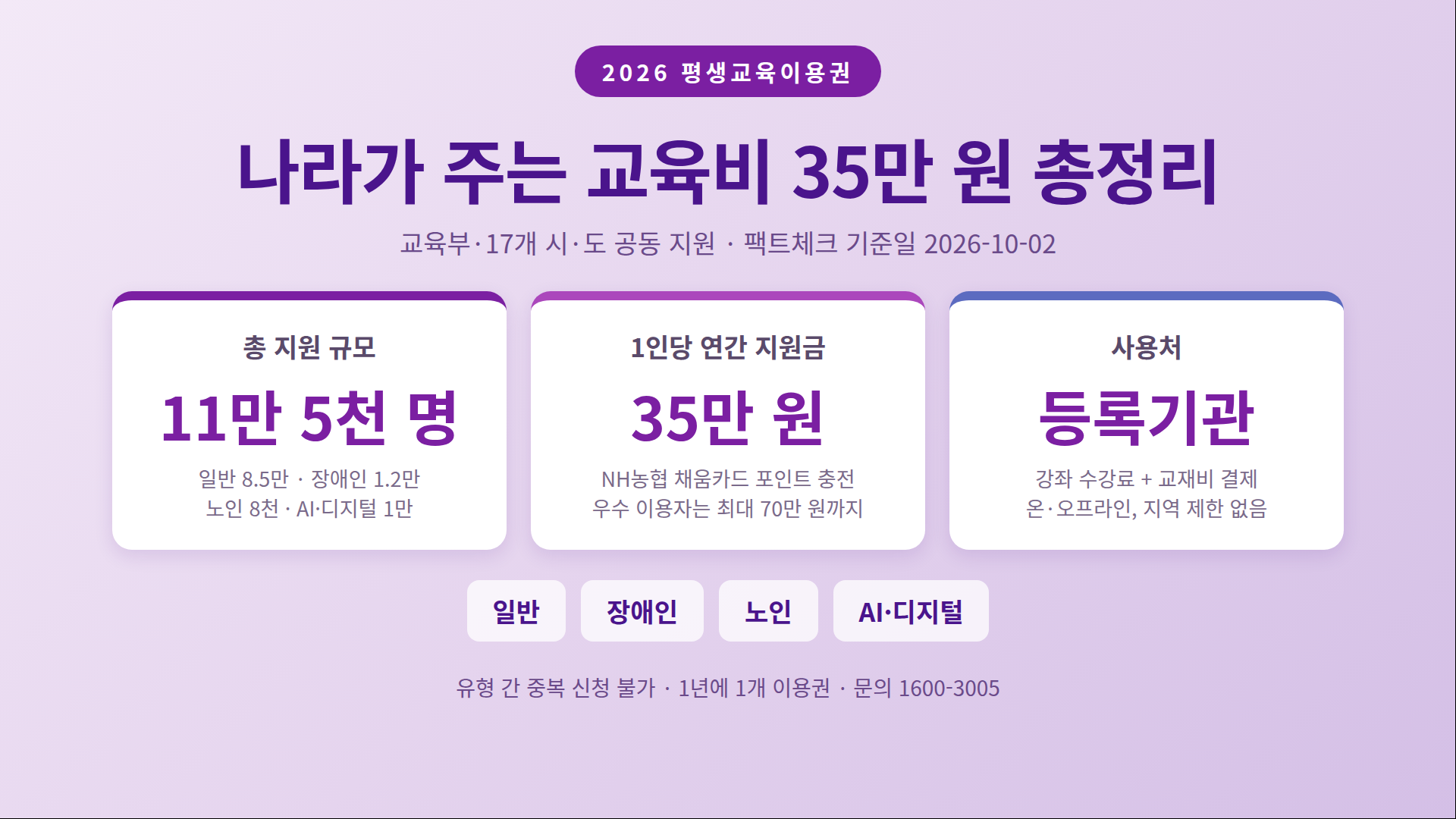 2026 평생교육이용권 총정리 - 1인당 35만 원, 총 11만 5천 명 지원
