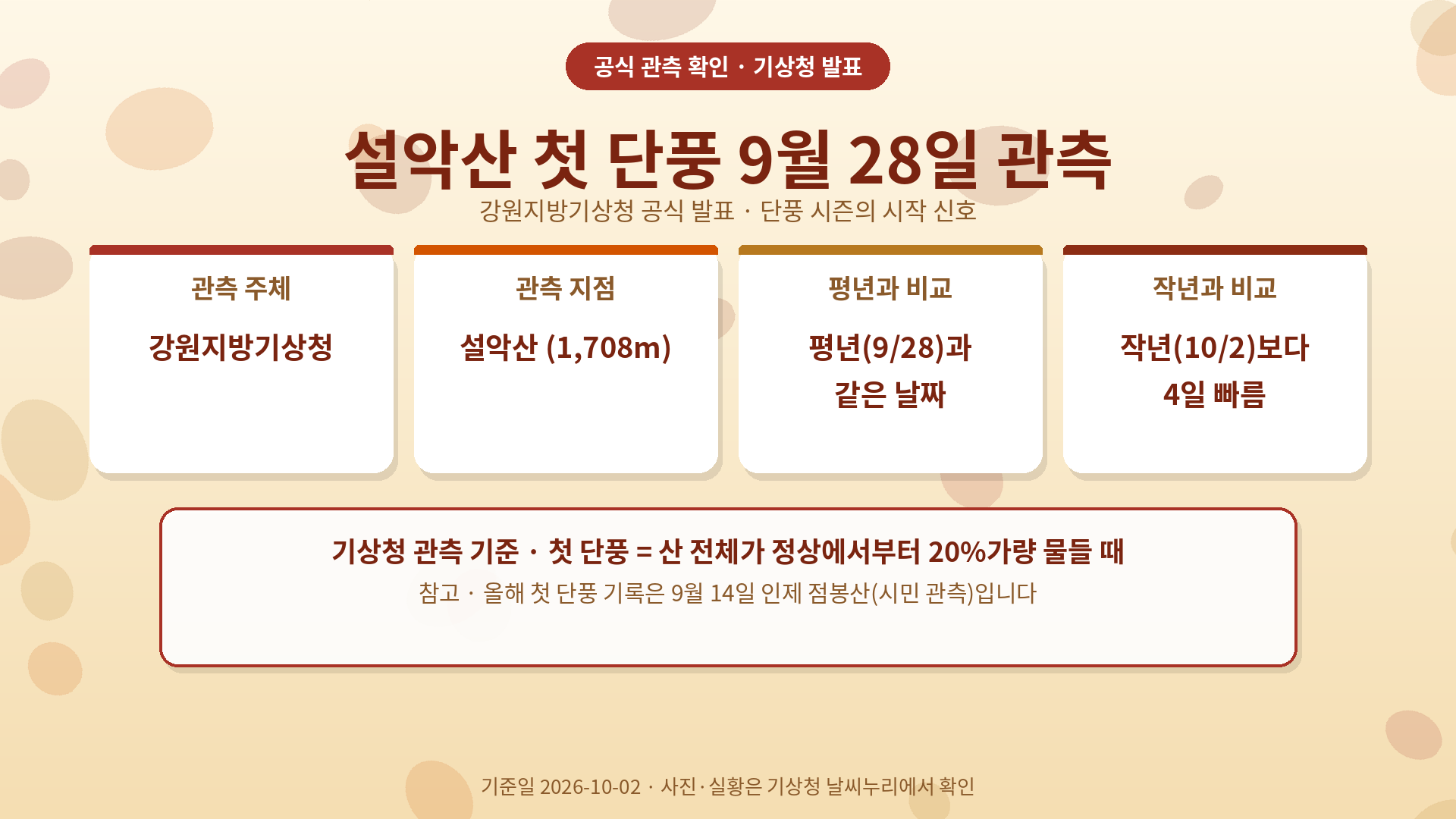 2026년 9월 28일 설악산 첫 단풍 공식 관측 현황: 강원지방기상청 발표, 평년과 같은 날짜, 작년보다 4일 빠름