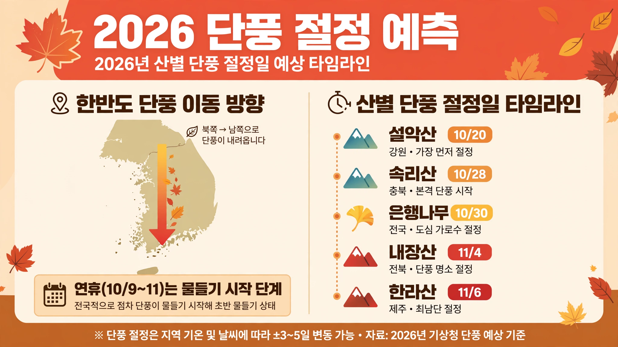 2026 단풍 절정 예측 시기 인포그래픽