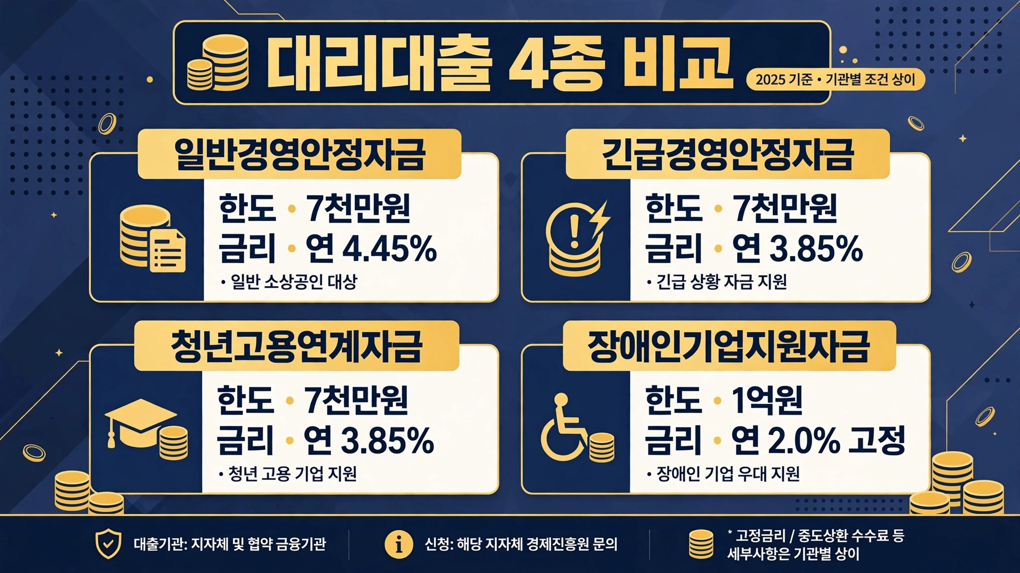 대리대출 4종 비교 인포그래픽 — 일반경영안정자금 7천만원 연 4.45%, 긴급경영안정자금 7천만원 연 3.85%, 청년고용연계자금 7천만원 연 3.85%, 장애인기업지원자금 1억원 고정 연 2.0%