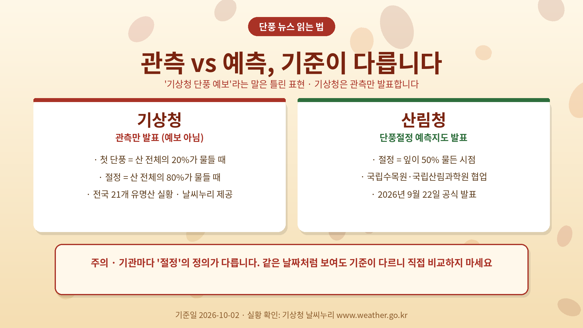 단풍 관측과 예측 읽는 법: 기상청은 관측만 발표(첫 단풍 20%, 절정 80%), 산림청은 예측지도 발표(절정 잎 50%)