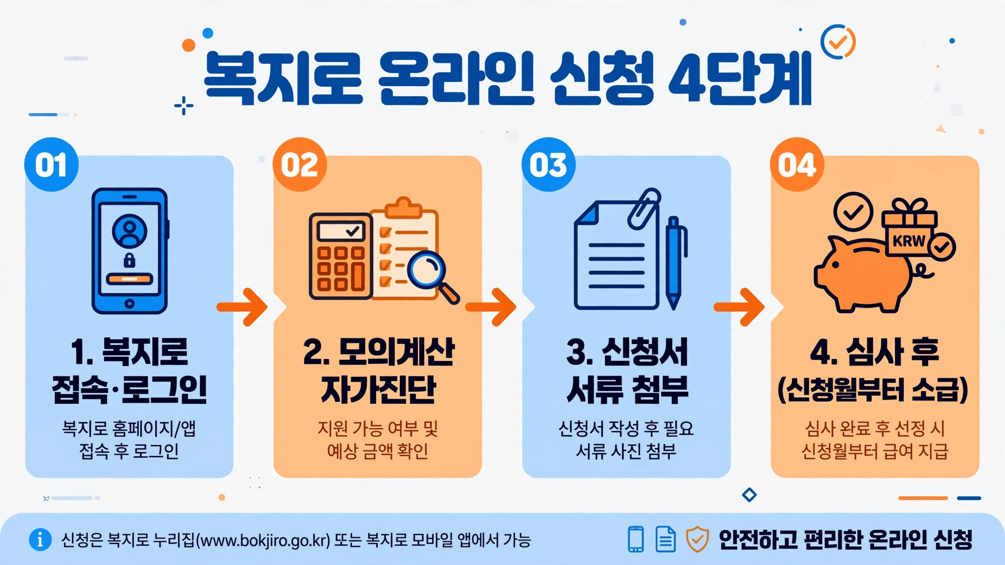 복지로 온라인 신청 4단계 인포그래픽 — 복지로 접속·로그인, 모의계산 자가진단, 신청서 작성·서류 첨부, 심사 후 소급 지급