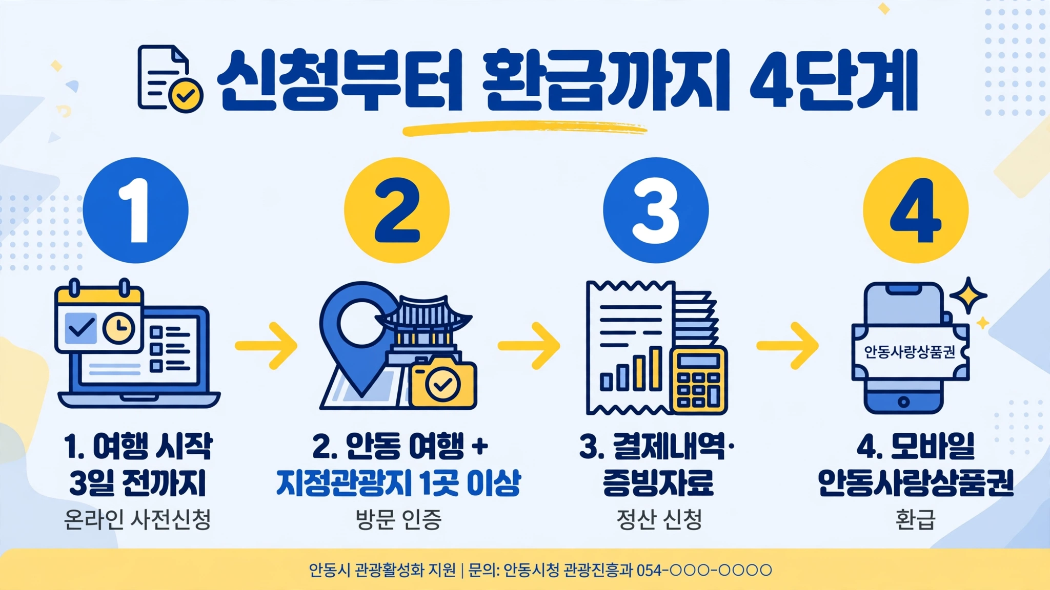 안동 반값여행 신청부터 환급까지 4단계 인포그래픽 — 사전신청, 관광지 방문 인증, 정산 신청, 모바일 상품권 환급