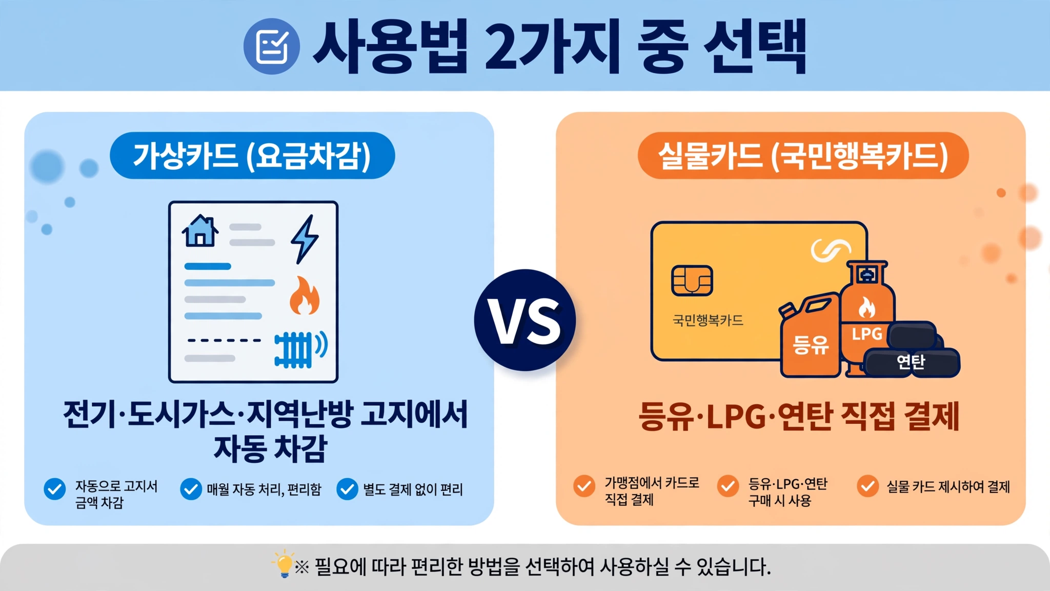 에너지바우처 요금차감과 국민행복카드 사용법 비교 인포그래픽