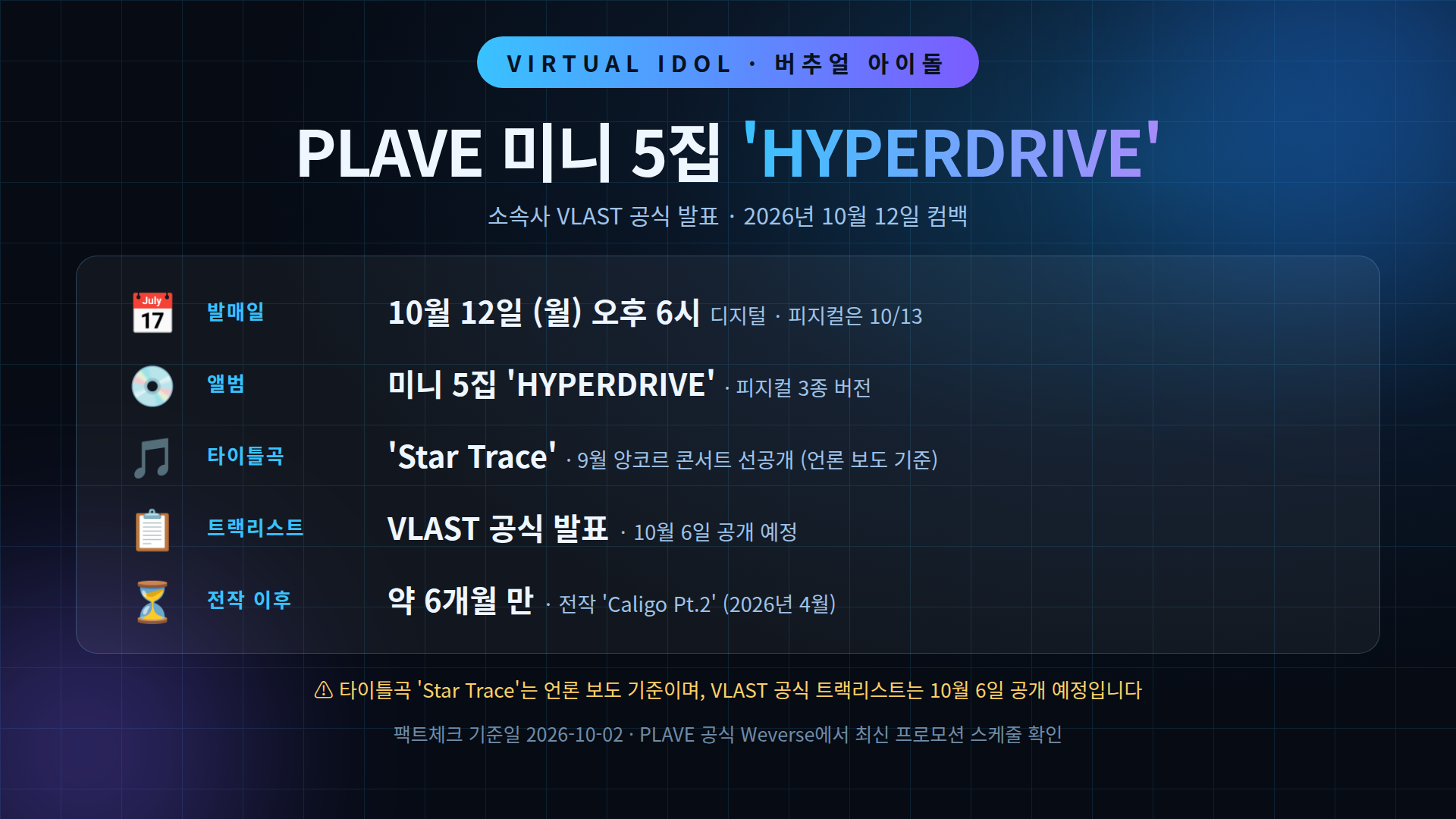 PLAVE 미니 5집 'HYPERDRIVE' 인포그래픽 — 10월 12일 오후 6시 디지털 발매, 타이틀곡 'Star Trace', VLAST 공식 트랙리스트 10월 6일 공개 예정