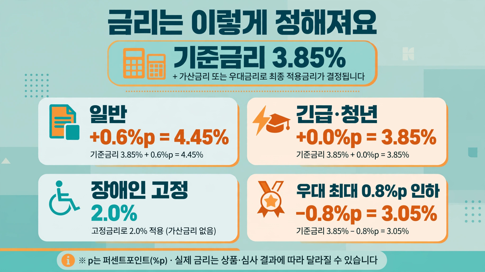 금리 안내 인포그래픽 — 기준금리 3.85%에 가산금리 더하기, 일반 +0.6%p=4.45%, 긴급·청년 +0.0%p=3.85%, 장애인 고정 2.0%, 우대 최대 0.8%p 인하