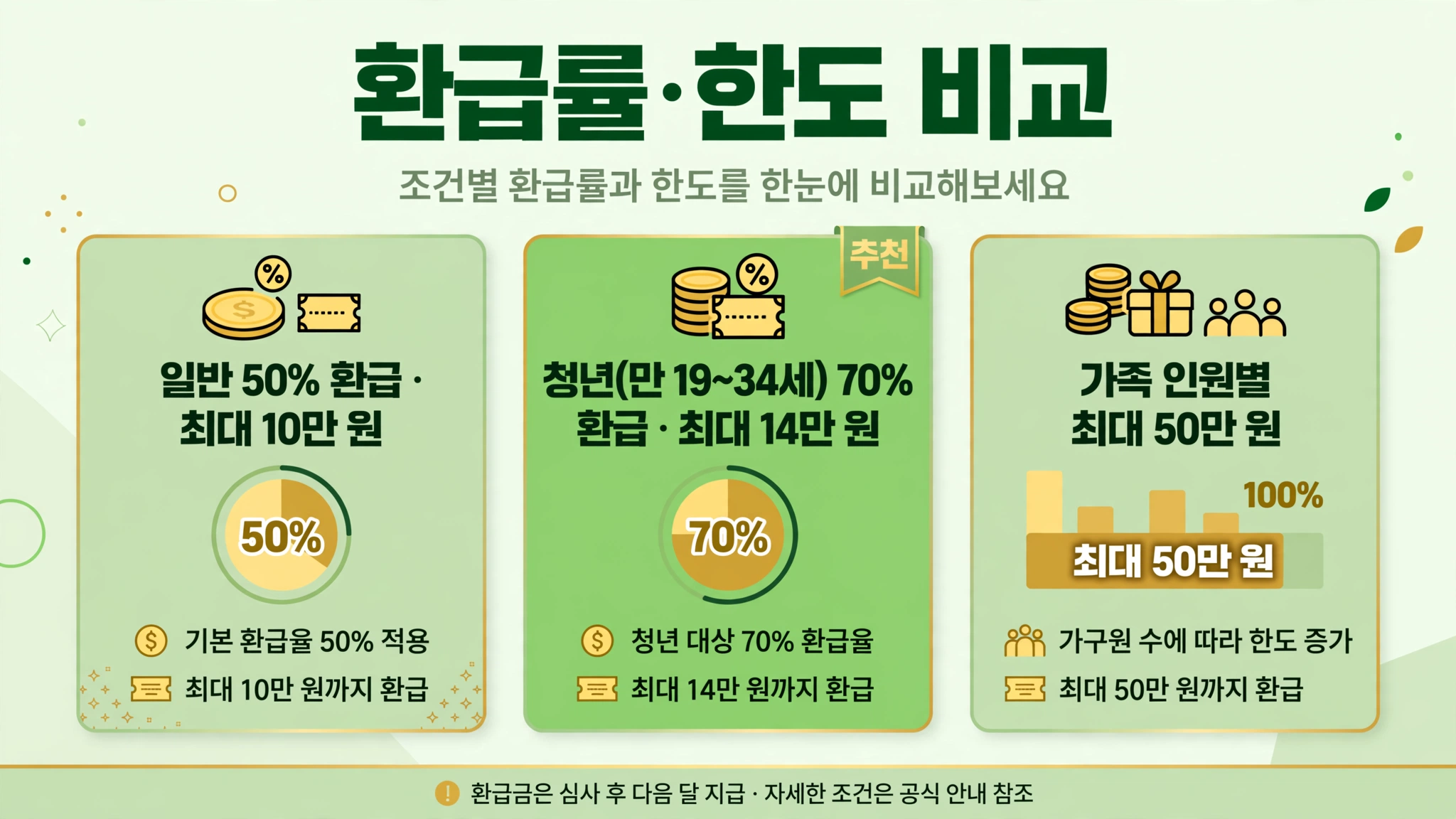 안동 반값여행 환급률·한도 비교 인포그래픽 — 일반 50% 최대 10만 원, 청년 70% 최대 14만 원, 가족 최대 50만 원