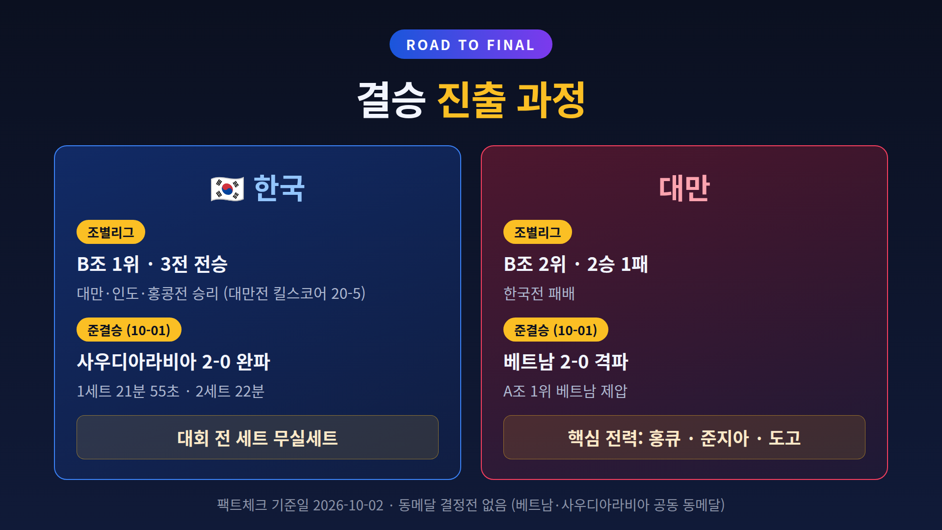 16:9 인포그래픽: 한국과 대만의 결승 진출 과정 비교