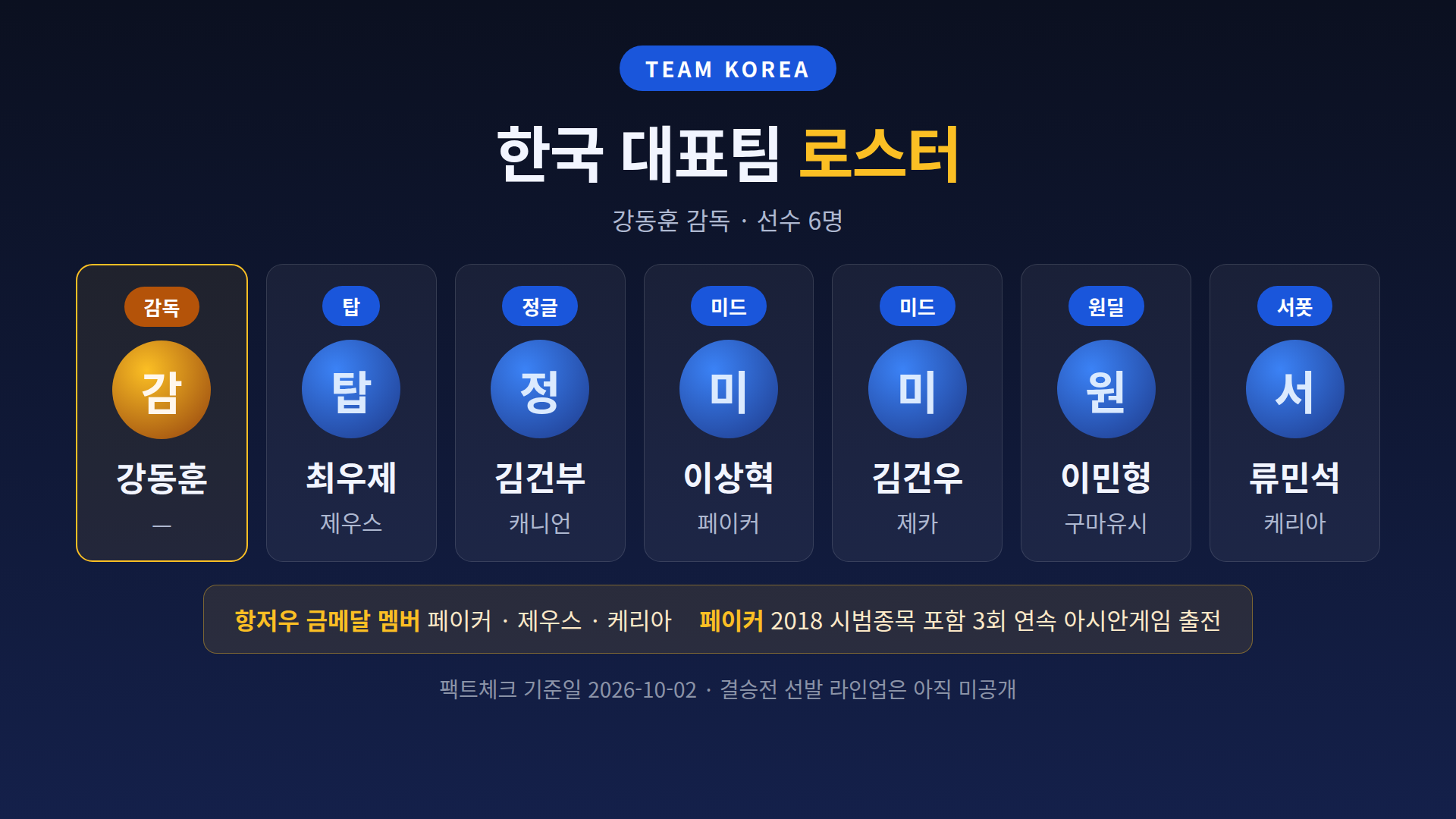 16:9 인포그래픽: 한국 대표팀 감독·포지션별 선수 명단