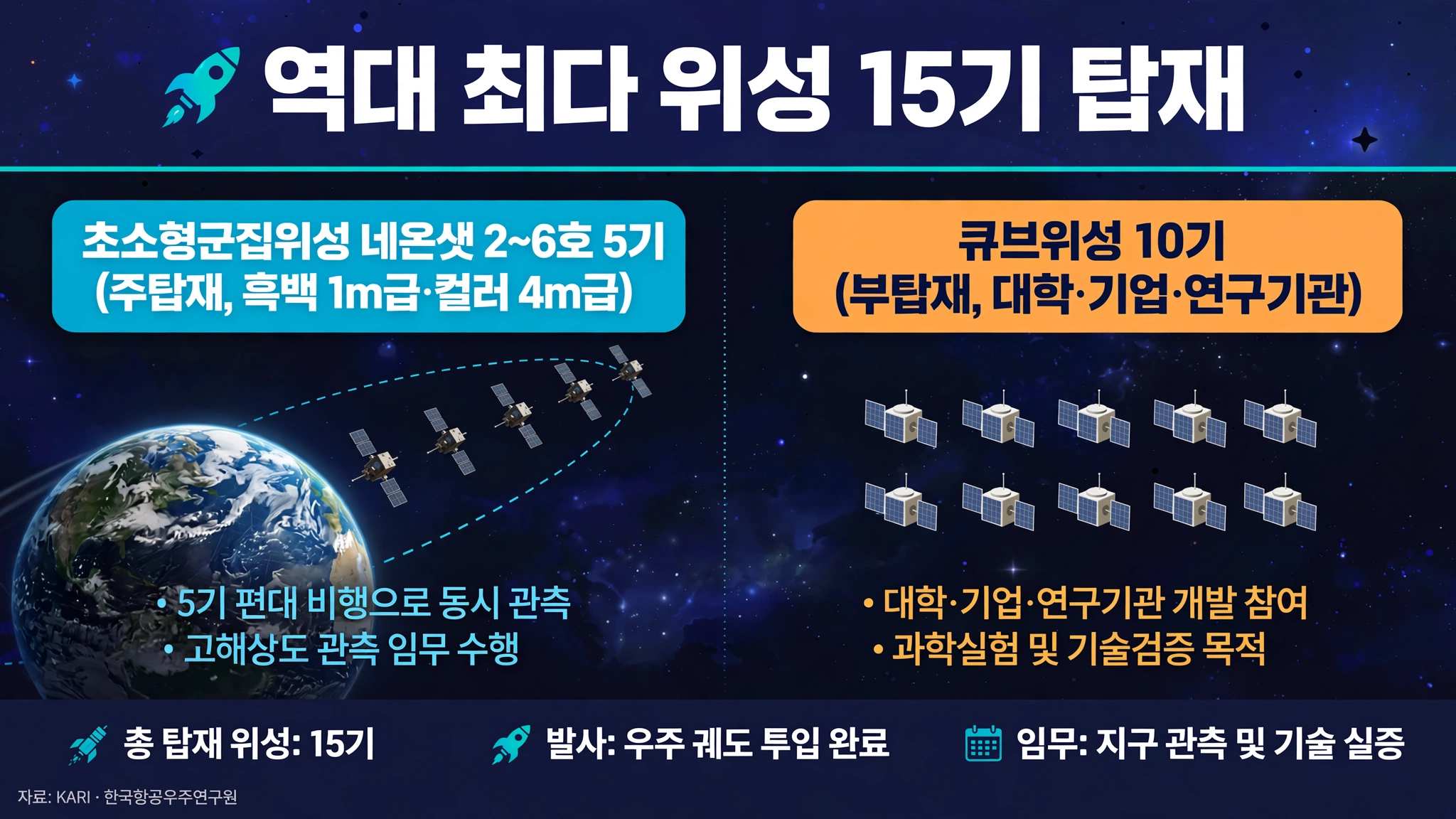 누리호 5차 탑재 위성 15기 구성 인포그래픽