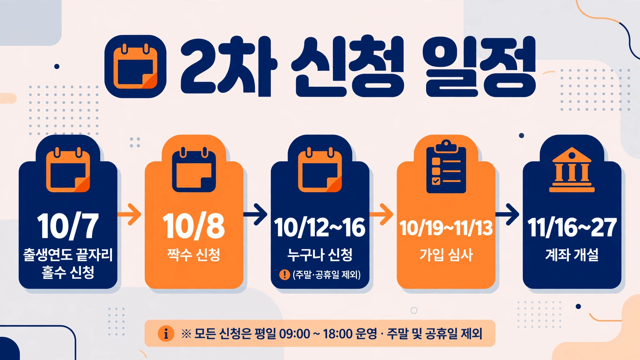 청년미래적금 2차 신청 일정 인포그래픽 — 10/7 홀수·10/8 짝수·10/12~16 전체 신청, 10/19~11/13 심사, 11/16~27 계좌 개설