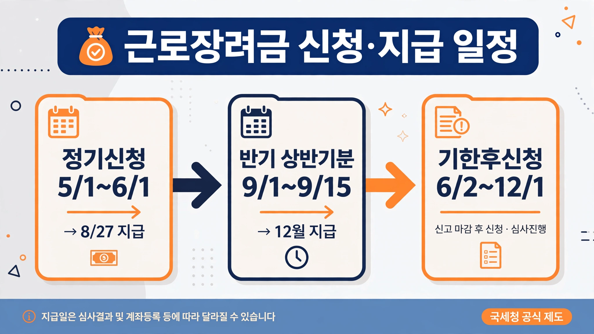 근로장려금 신청·지급 일정 인포그래픽 — 정기신청 5/1~6/1→8/27 지급, 반기 상반기분 9/1~9/15→12월 지급, 기한후신청 6/2~12/1