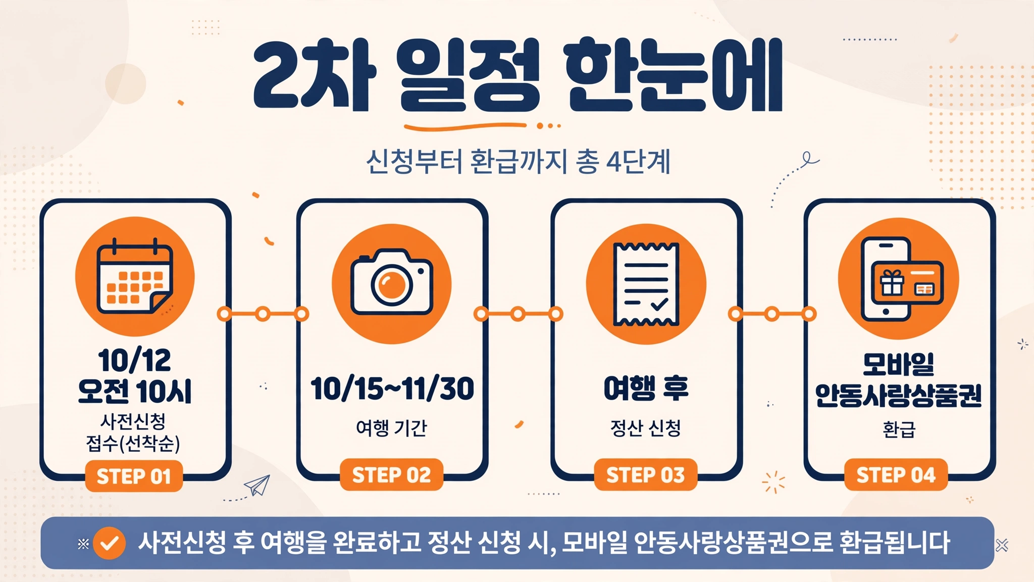 안동 반값여행 2차 일정 인포그래픽 — 10/12 사전신청 접수, 10/15~11/30 여행 기간, 정산 신청, 모바일 상품권 환급