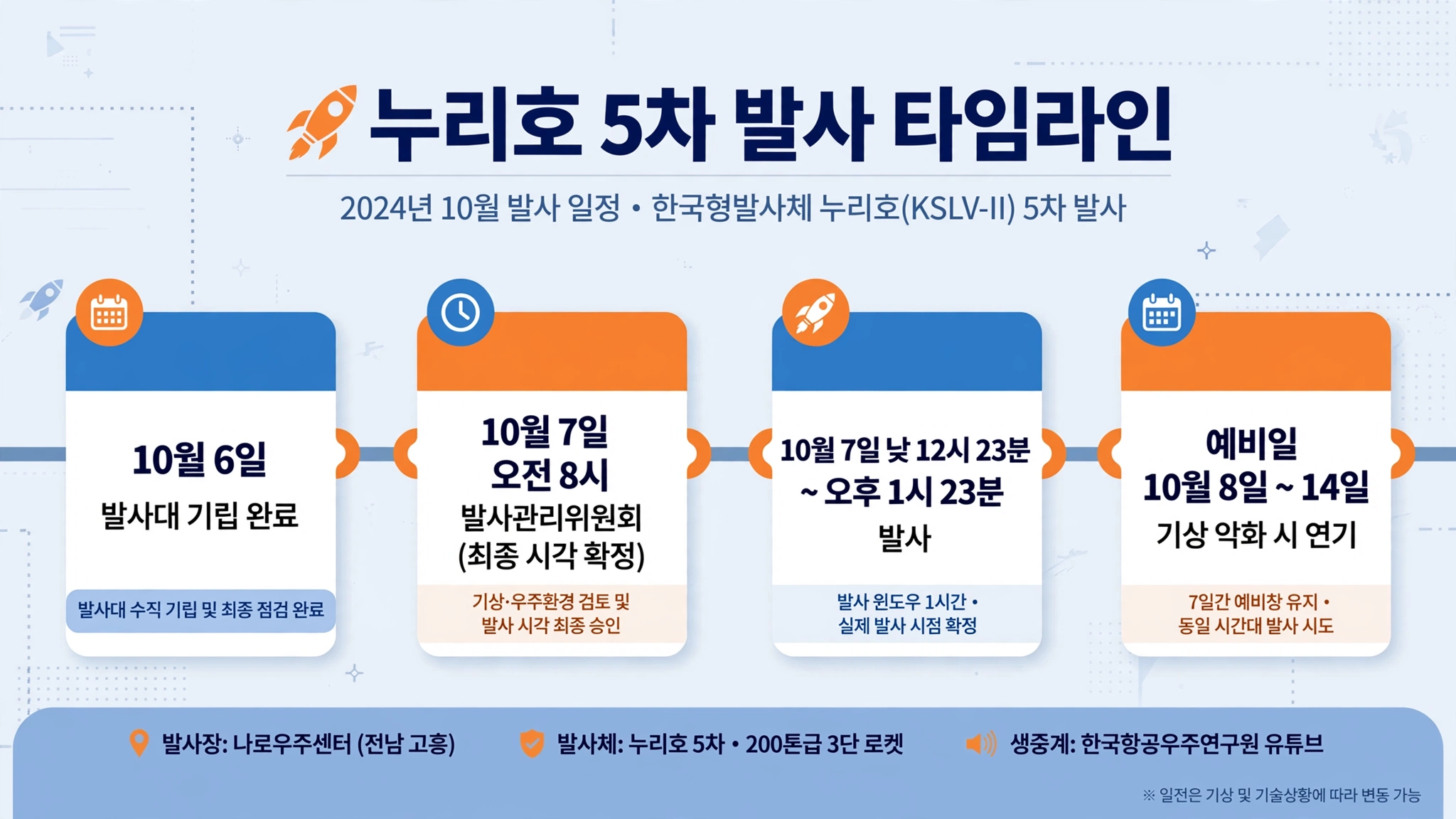 누리호 5차 발사 타임라인 인포그래픽