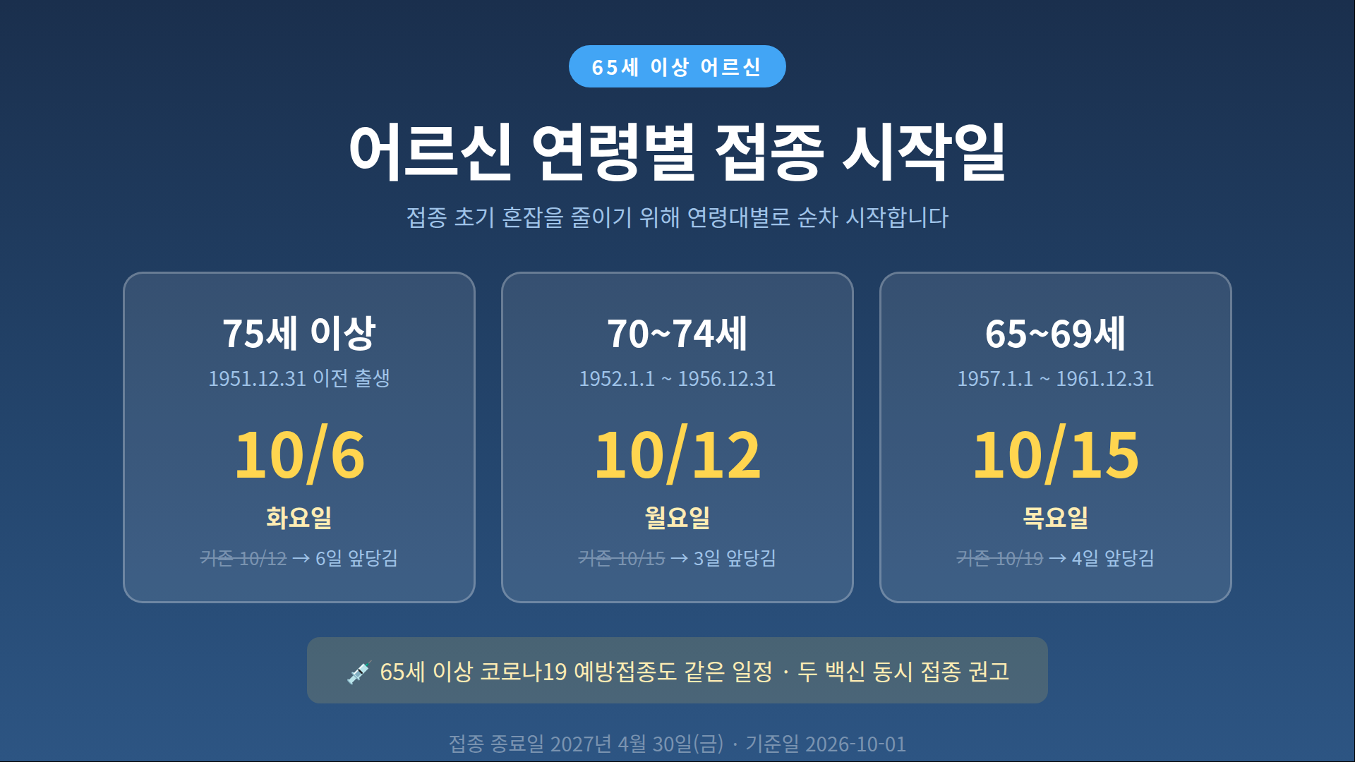 65세 이상 어르신 연령별 독감 접종 시작일 인포그래픽 (75세 이상 10월 6일, 70~74세 10월 12일, 65~69세 10월 15일)