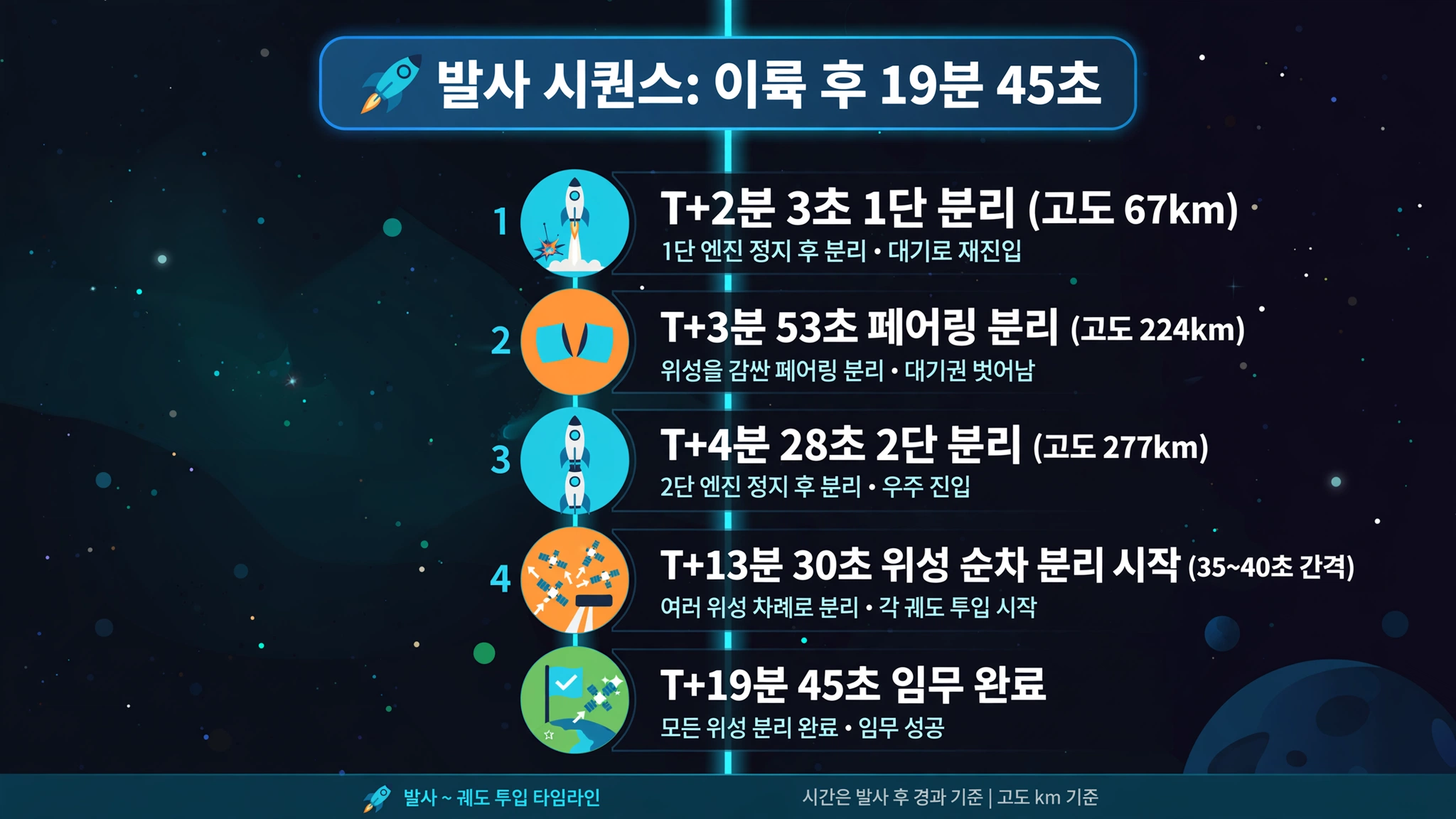 누리호 5차 발사 시퀀스 인포그래픽