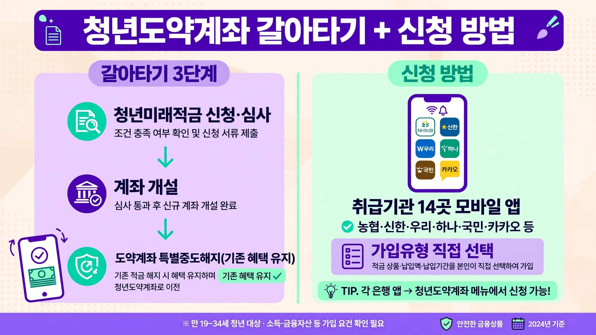 청년도약계좌 갈아타기와 신청 방법 인포그래픽 — 갈아타기 3단계, 취급기관 14곳 모바일 앱 신청, 가입유형 직접 선택