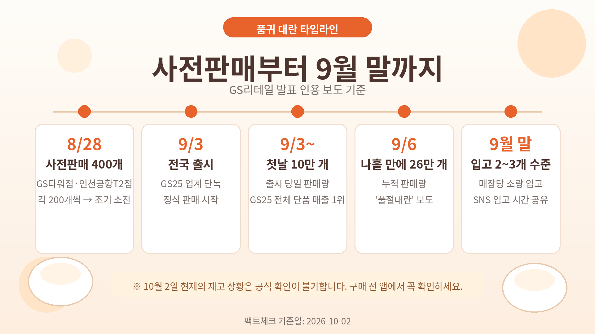 한정선 요거트 찹쌀떡 품귀 대란 타임라인 인포그래픽 — 8월 28일 사전판매부터 9월 말까지