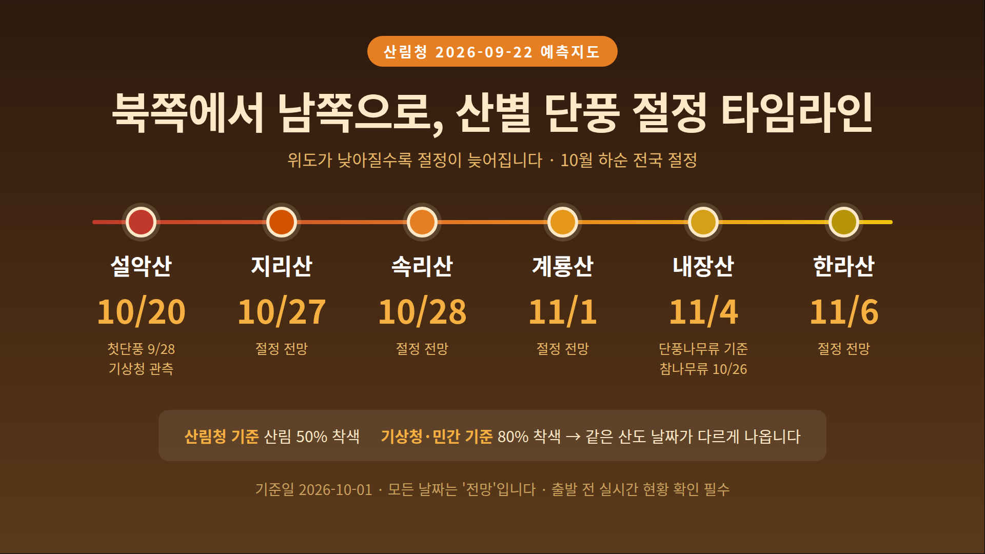 산별 단풍 절정 타임라인 인포그래픽 (설악산 10월 20일, 지리산 10월 27일, 속리산 10월 28일, 계룡산 11월 1일, 내장산 11월 4일, 한라산 11월 6일)