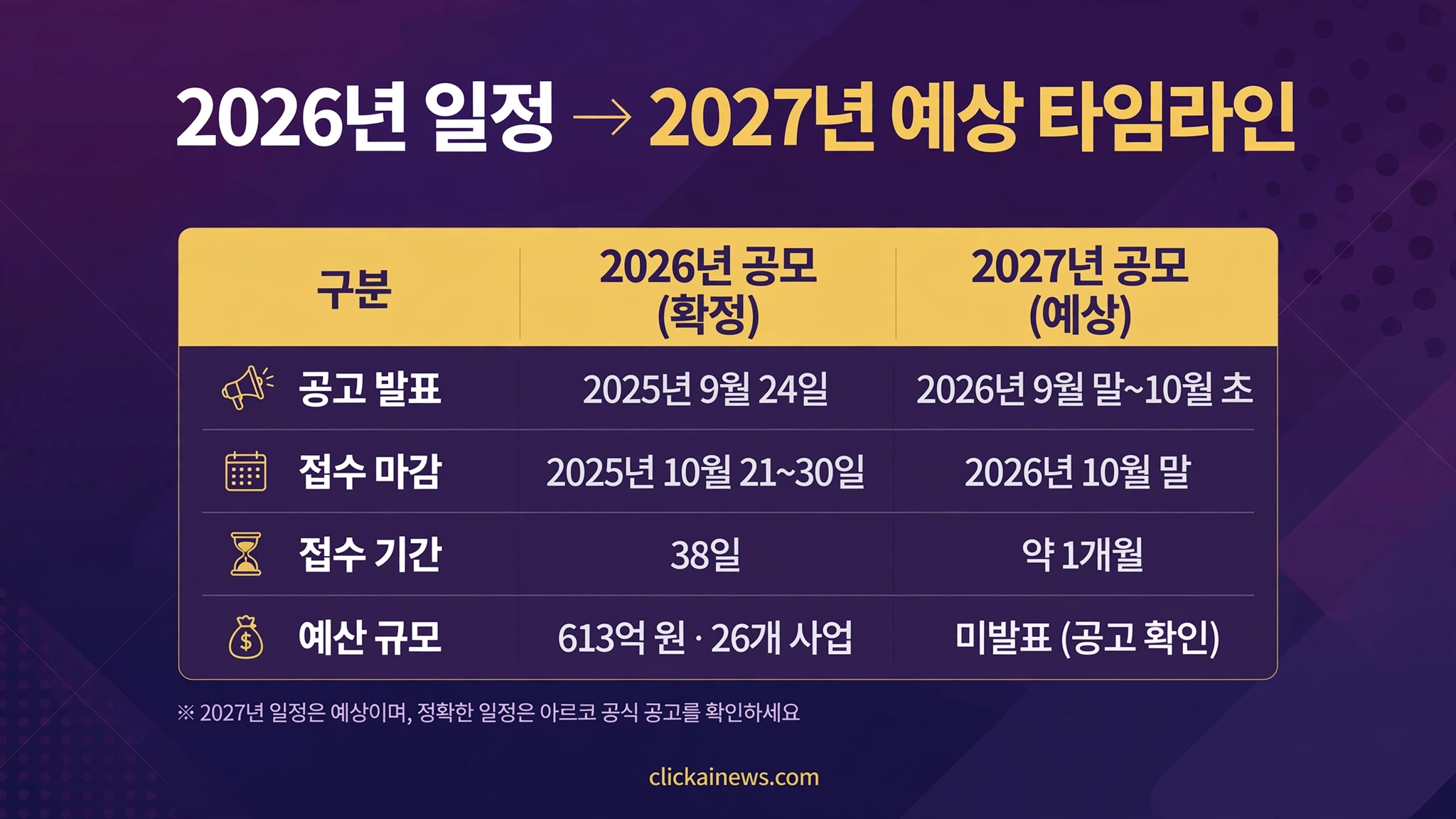 2026년 공모 일정과 2027년 예상 타임라인 인포그래픽
