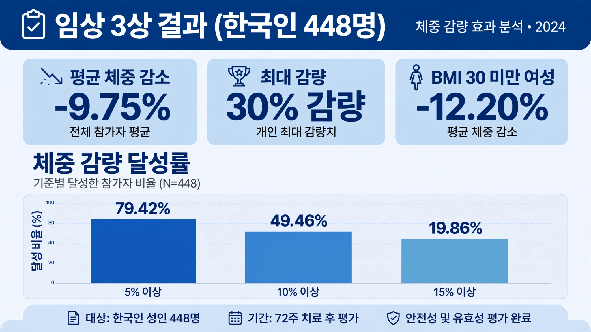 에페 임상 3상 결과 인포그래픽