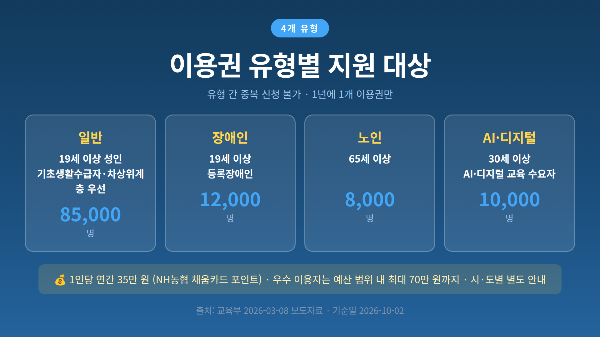 2026 평생교육이용권 4개 유형별 지원 대상 - 일반, 장애인, 노인, AI·디지털