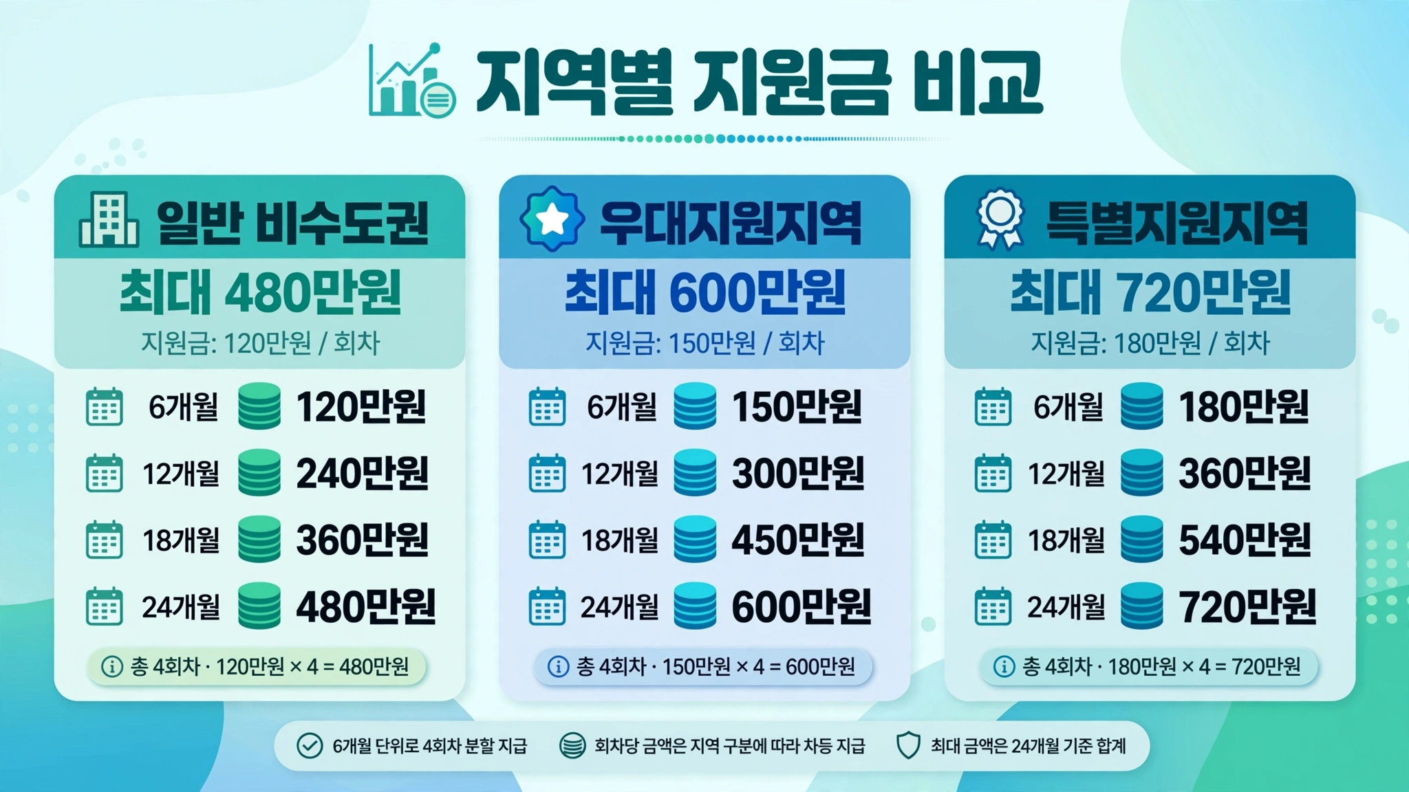 지역별 지원금 비교표: 일반 비수도권 최대 480만원, 우대지원지역 최대 600만원, 특별지원지역 최대 720만원