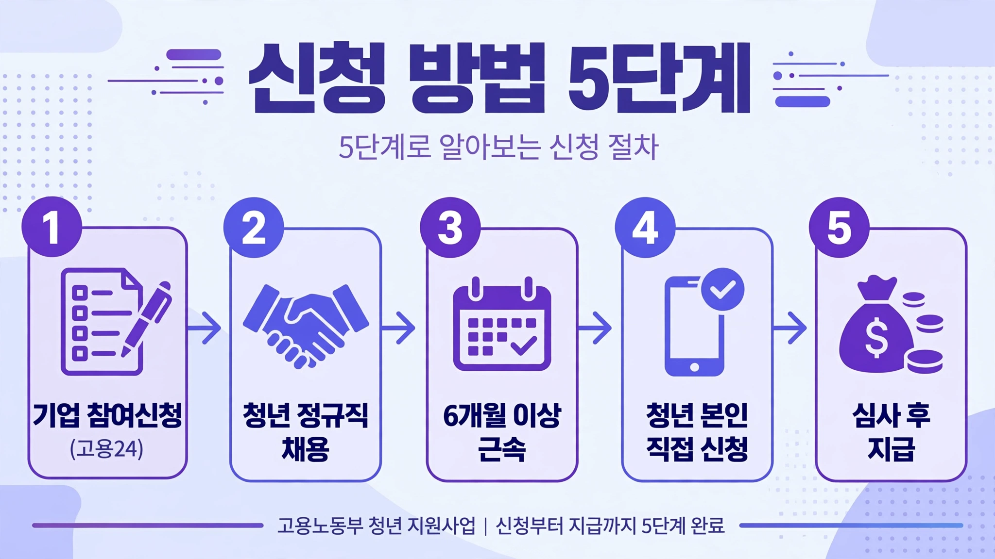 신청 방법 5단계 인포그래픽