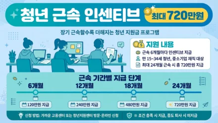 청년 근속 인센티브 최대 720만원 인포그래픽