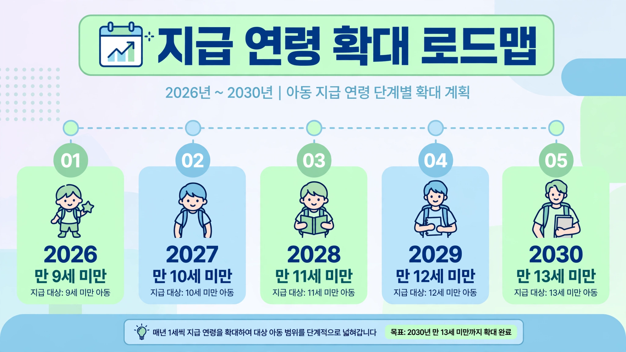 아동수당 지급 연령 확대 로드맵 인포그래픽