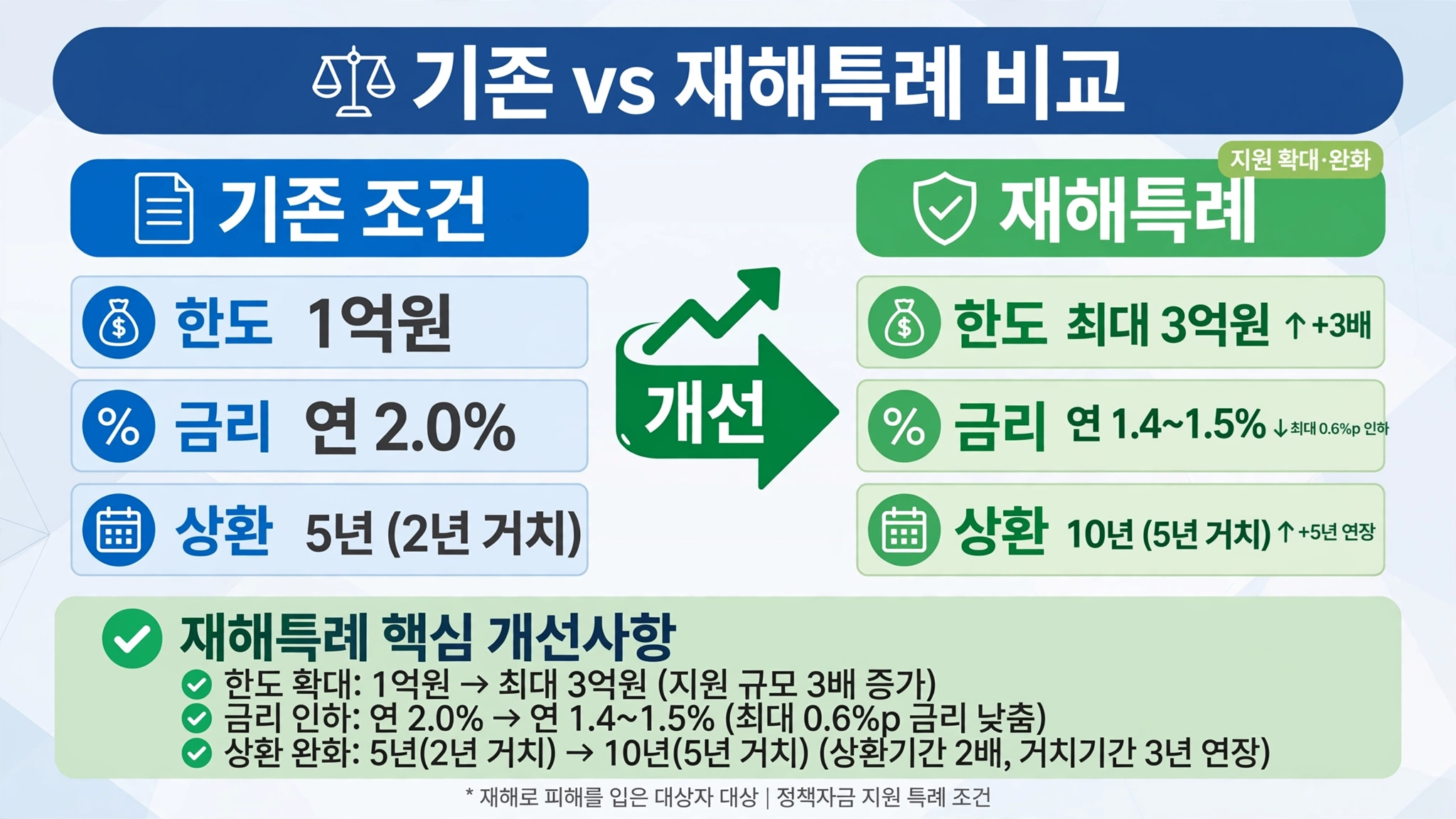 기존 조건과 재해특례 조건을 비교한 인포그래픽