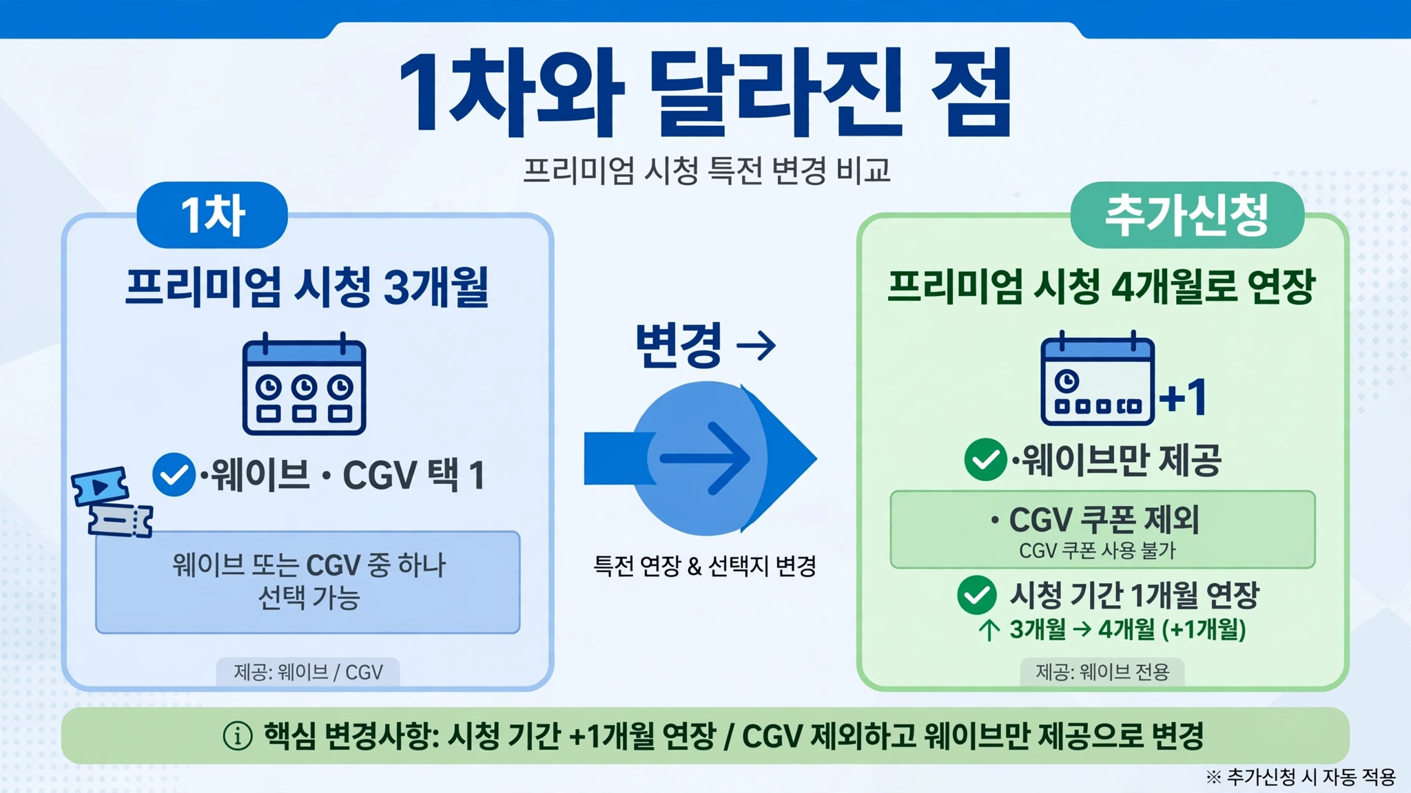 1차 보상과 추가신청의 차이점을 비교한 인포그래픽