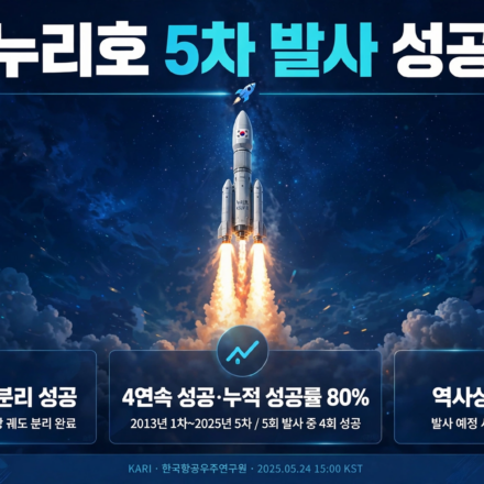 누리호 5차 발사 성공 핵심 기록을 정리한 인포그래픽