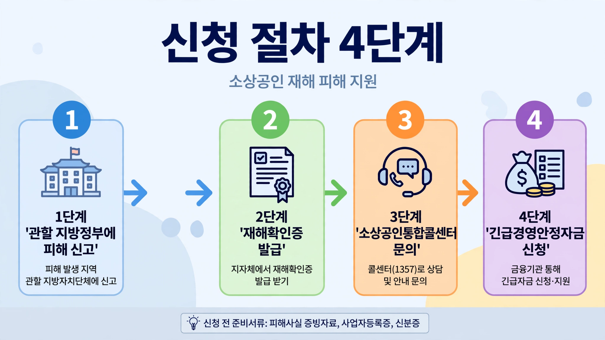 재해특례 자금 신청 절차 4단계를 정리한 인포그래픽