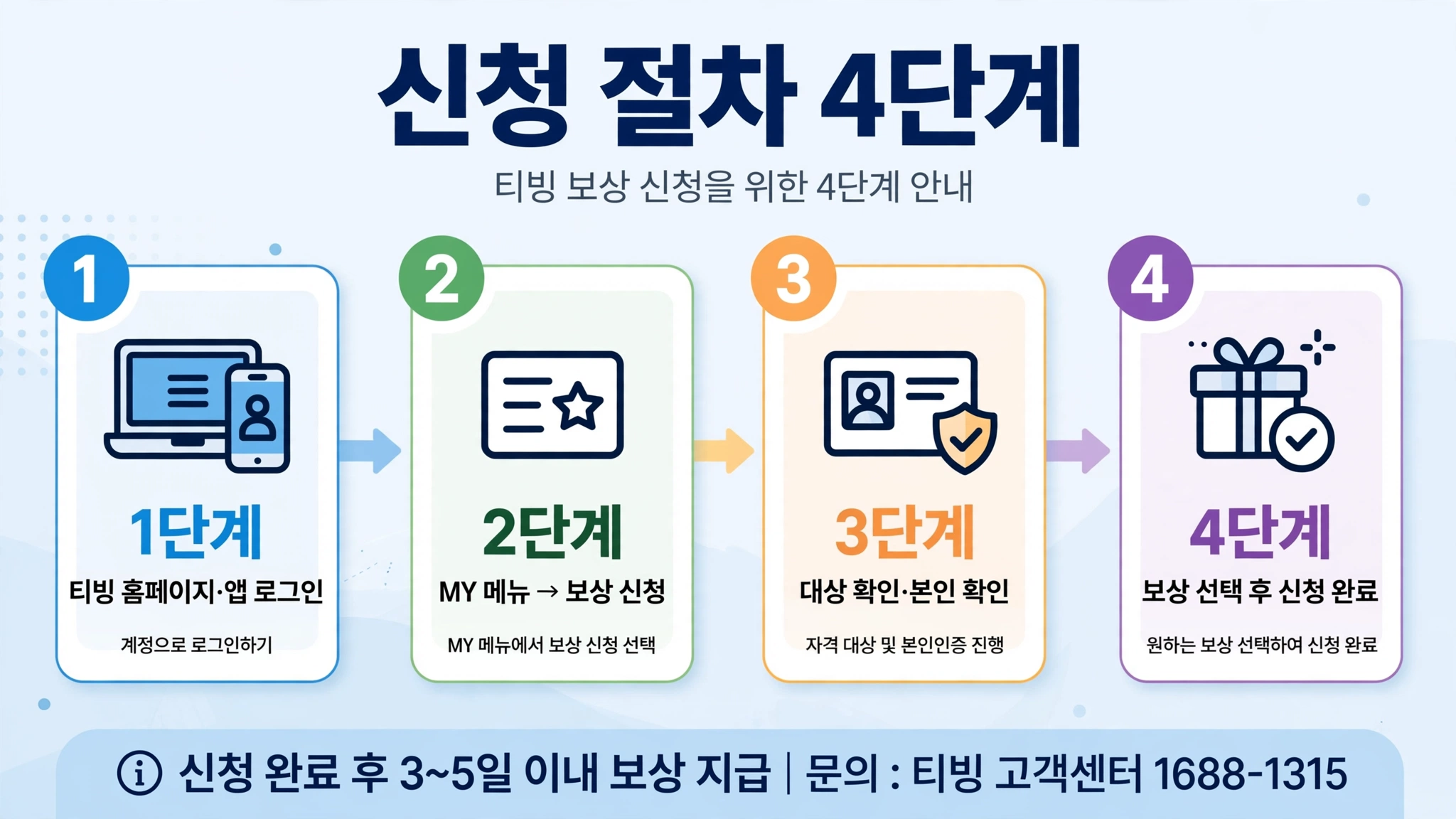 티빙 보상 추가신청 절차 4단계를 정리한 인포그래픽