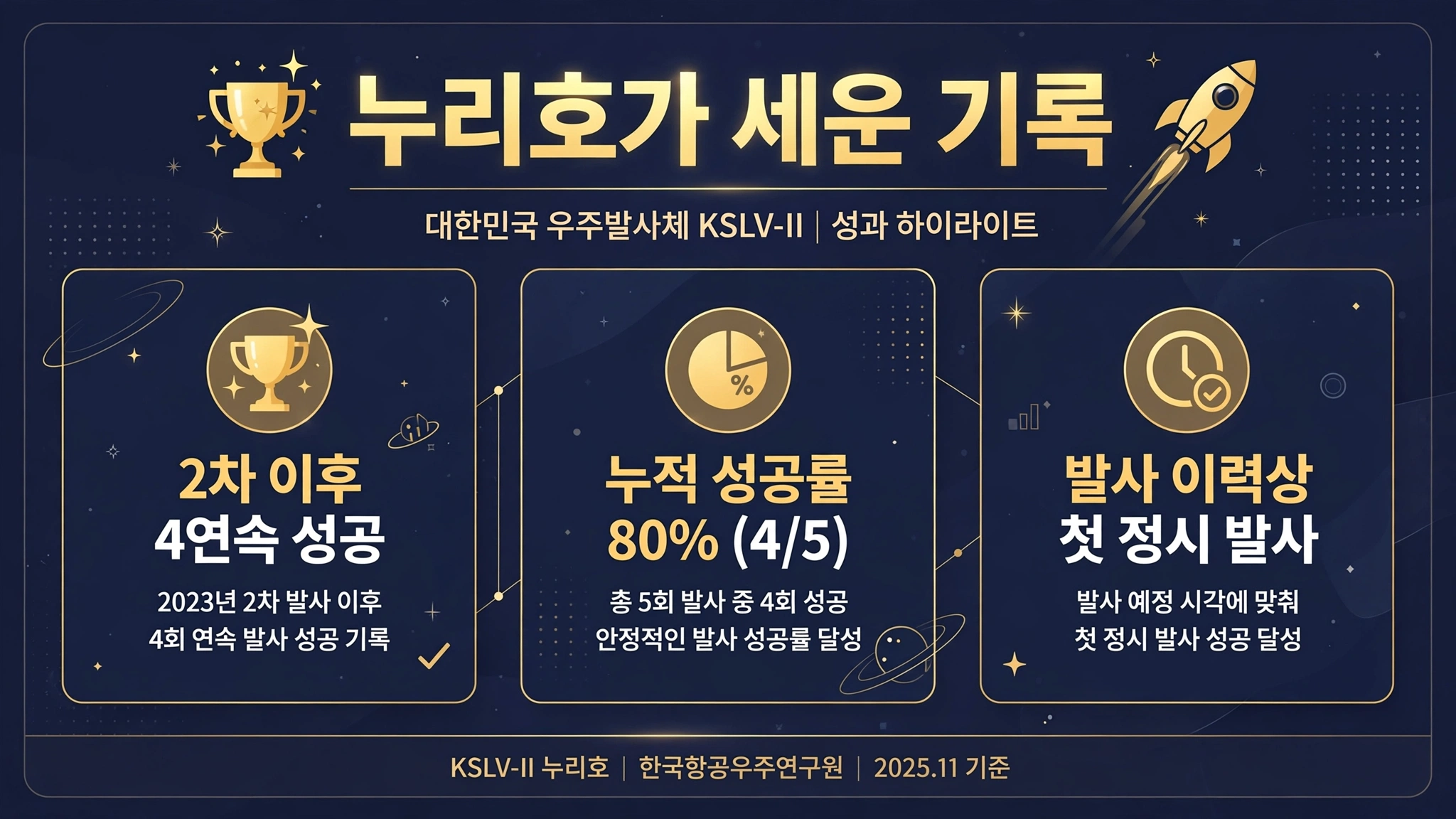 누리호가 세운 발사 기록을 정리한 인포그래픽