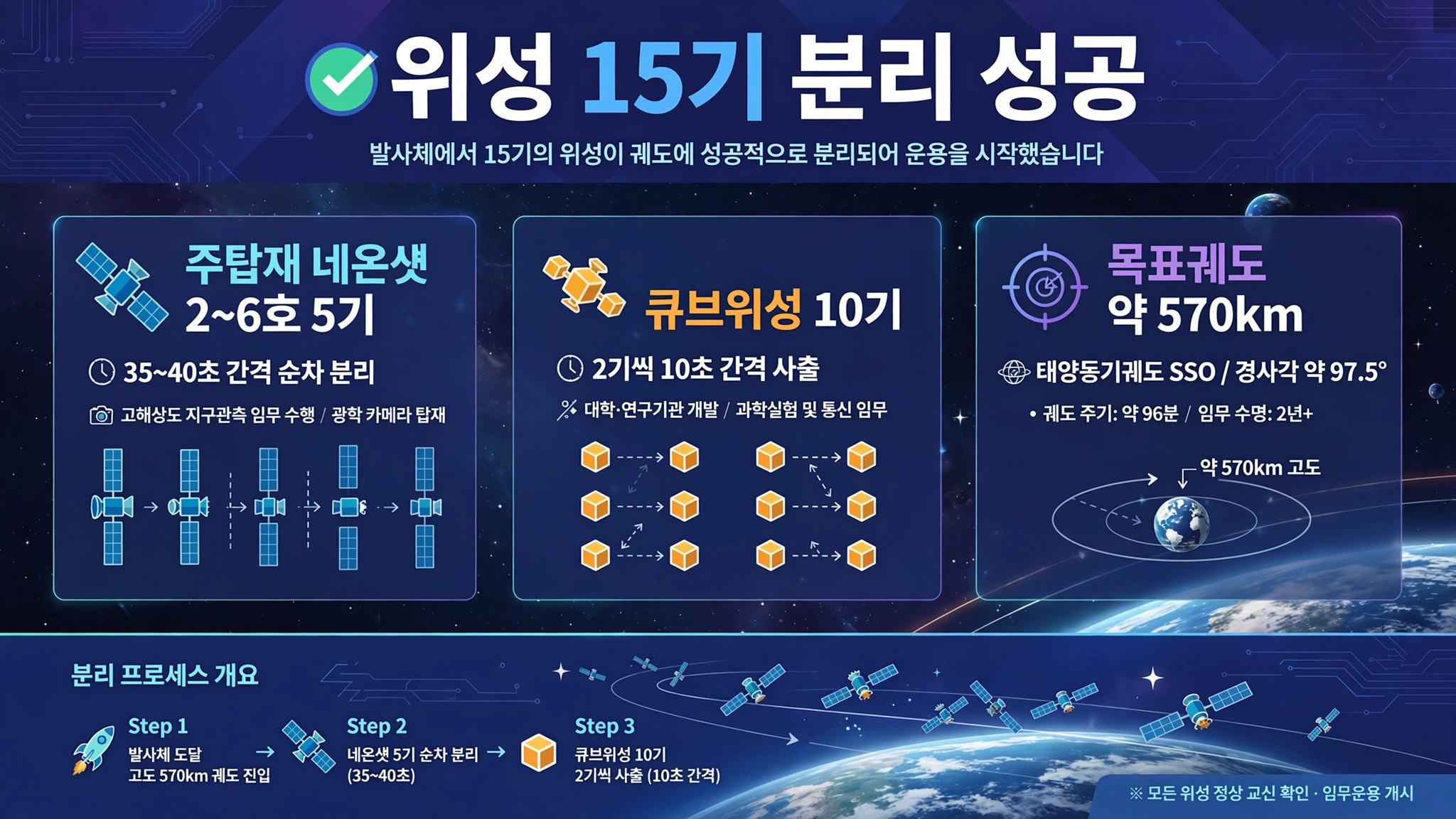 누리호 5차 탑재 위성 15기 분리 내용을 정리한 인포그래픽